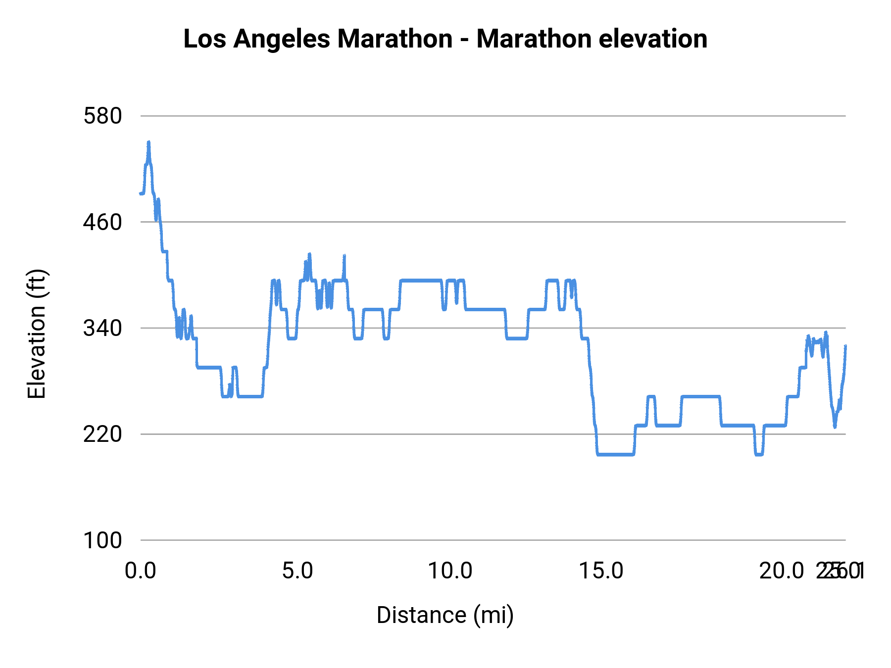 Los Angeles Marathon - Marathon elevation profile