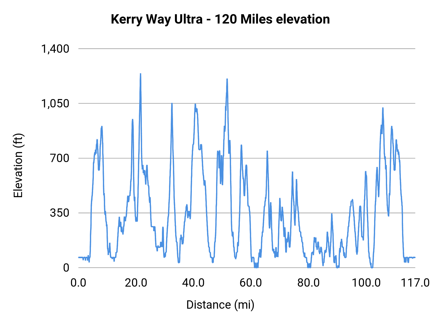 Kerry Way Ultra - 120 Miles elevation profile