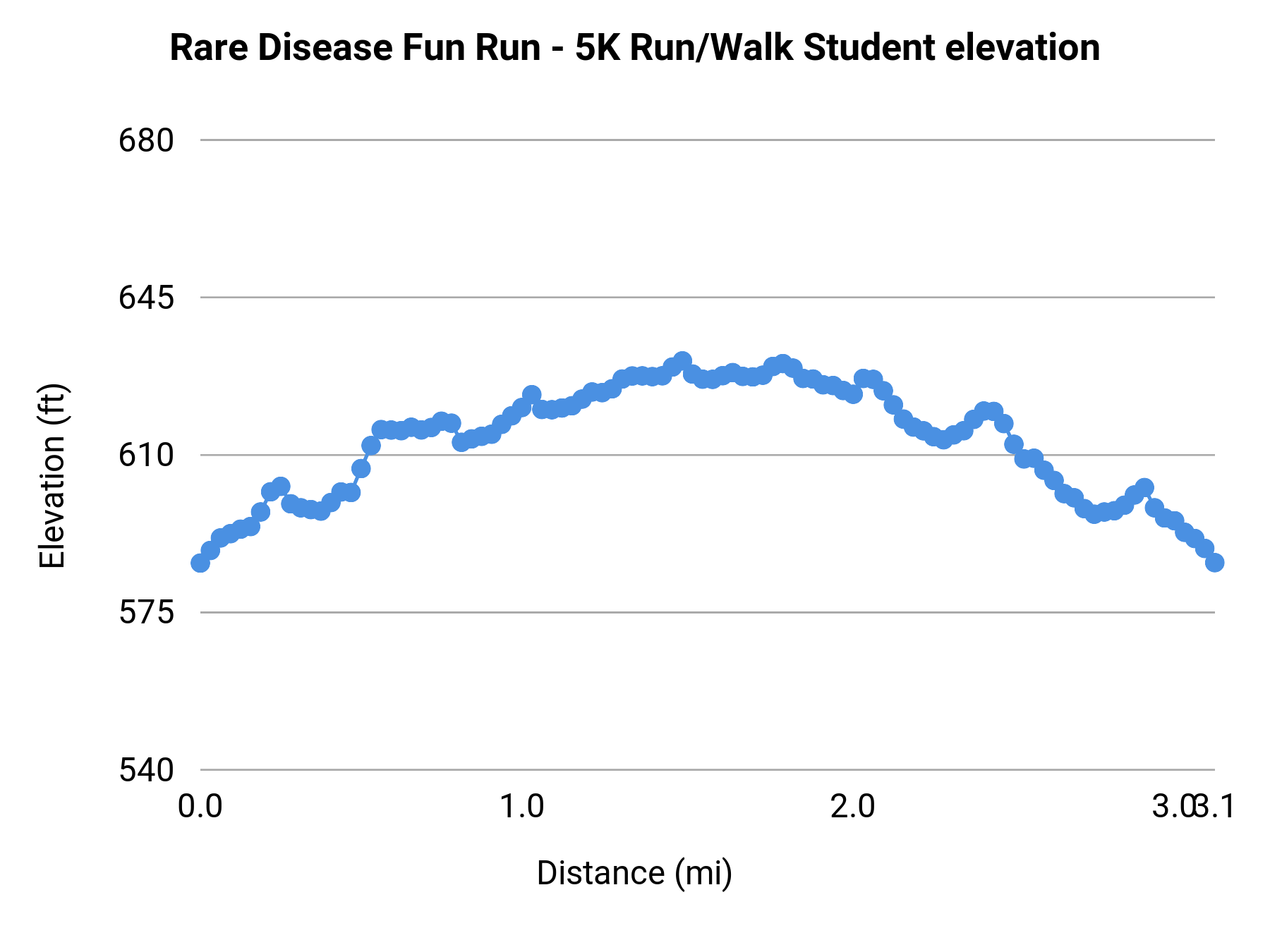 Rare Disease Fun Run - 5K elevation profile