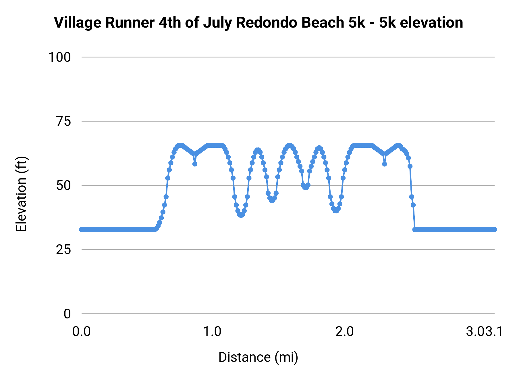 Village Runner 4th of July Redondo Beach 5k - 5k elevation profile