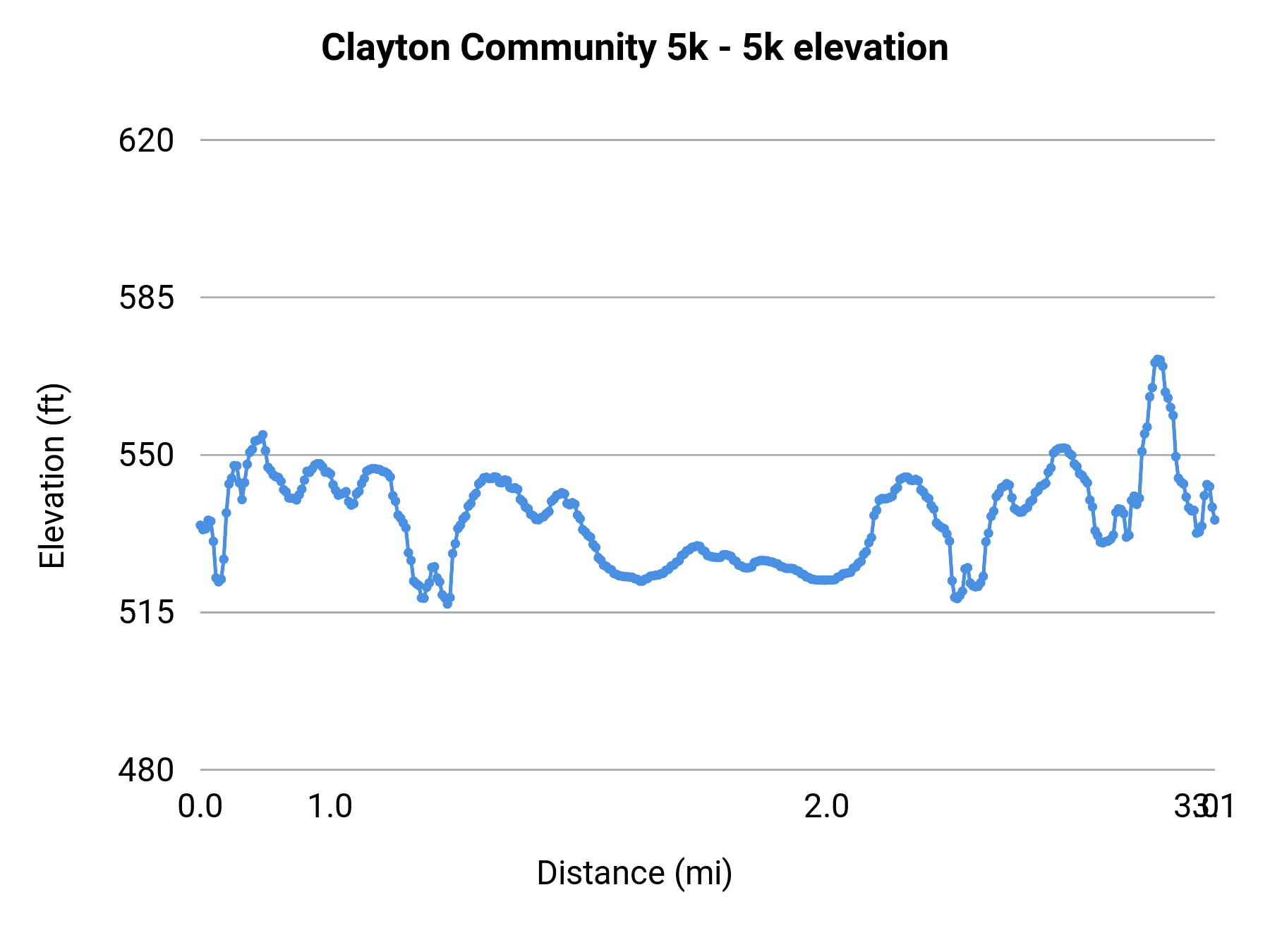Clayton Community 5k - 5k elevation profile