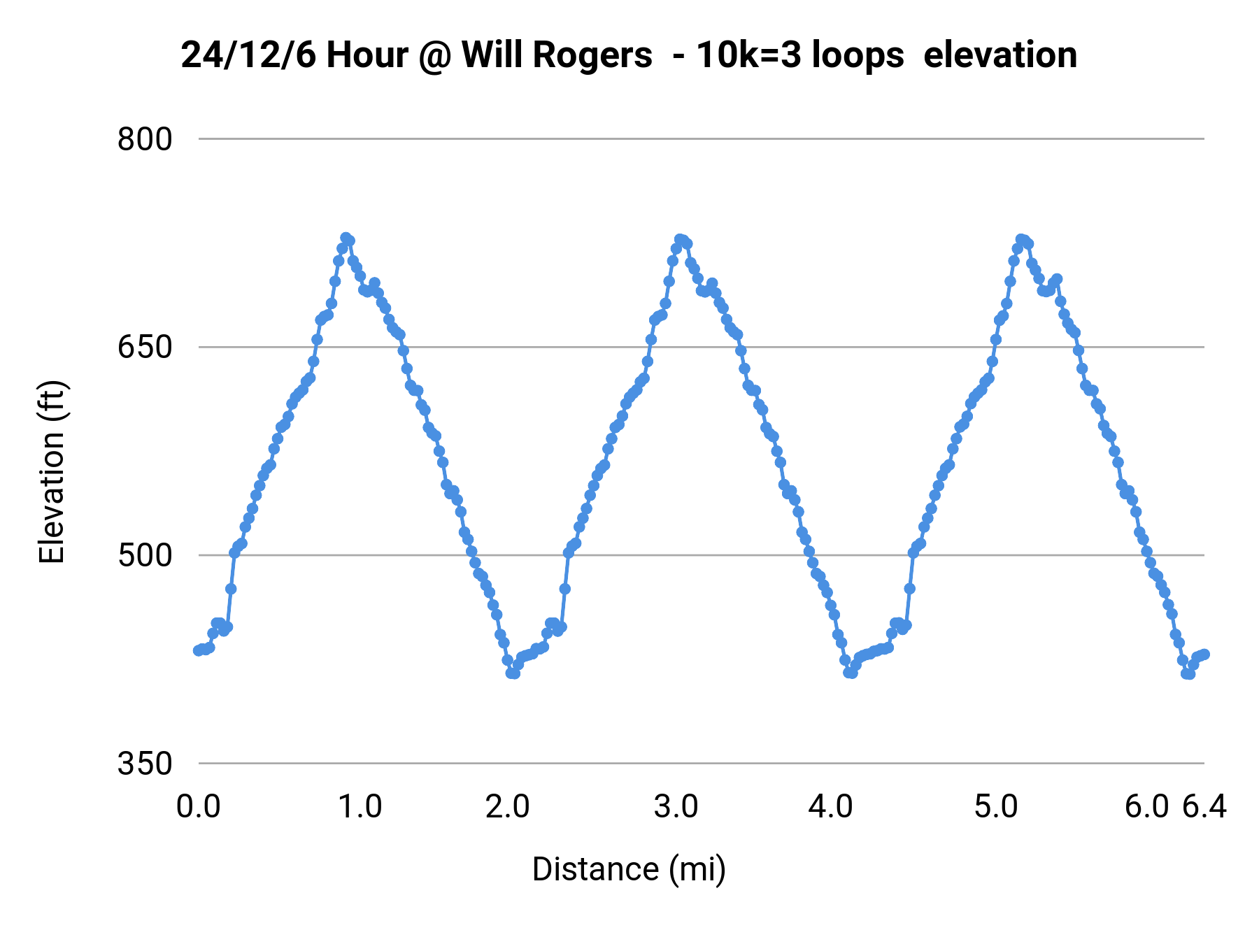 24/12/6 Hour @ Will Rogers - 10k=3 loops elevation profile