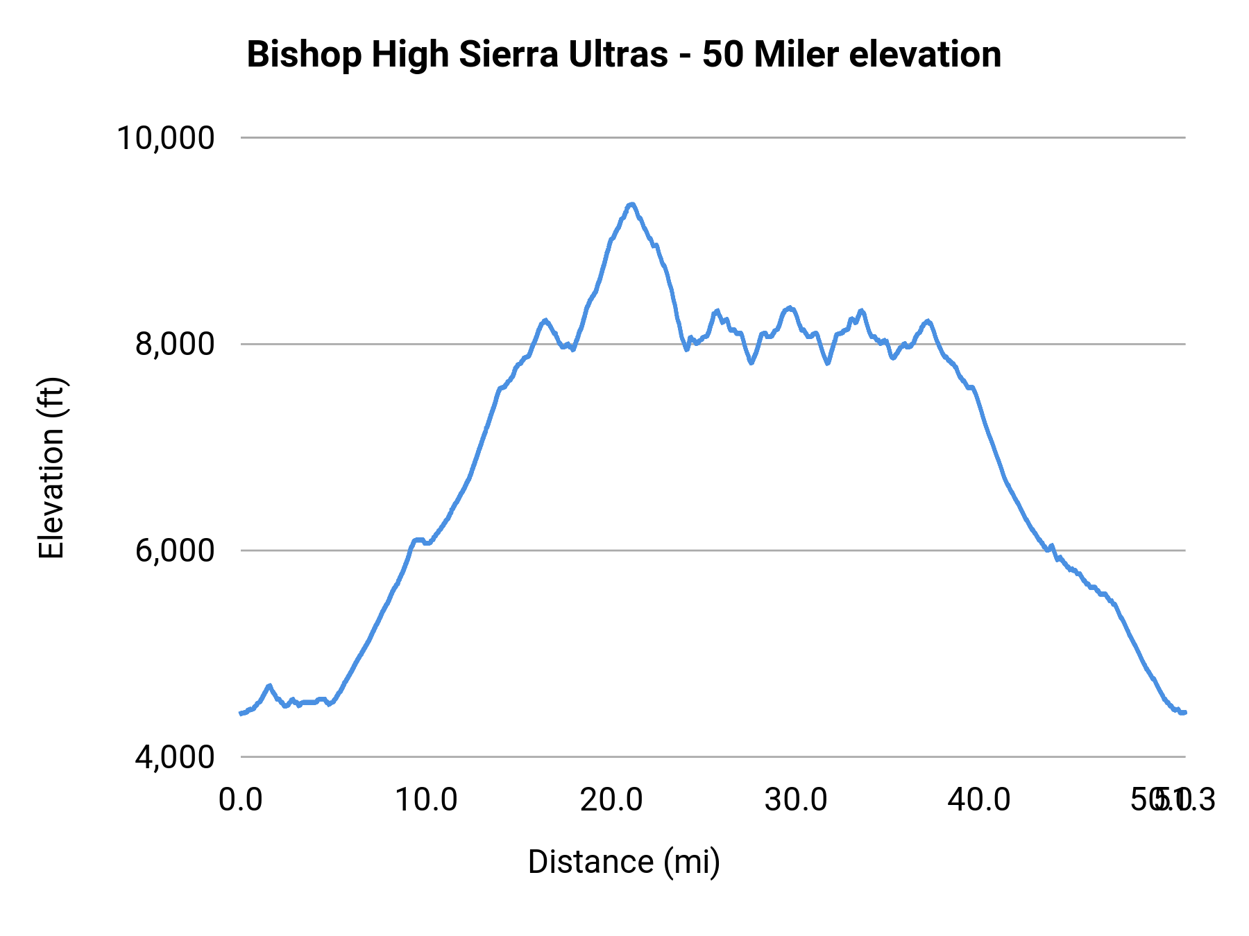 Bishop High Sierra Ultras - 50 Miler elevation profile
