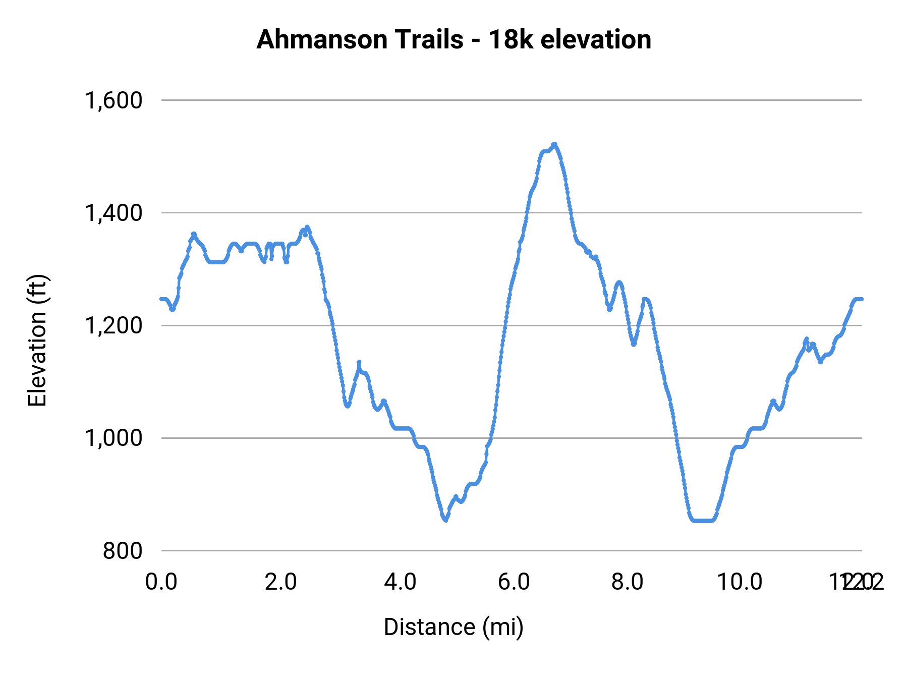 Ahmanson Trails - 18k elevation profile