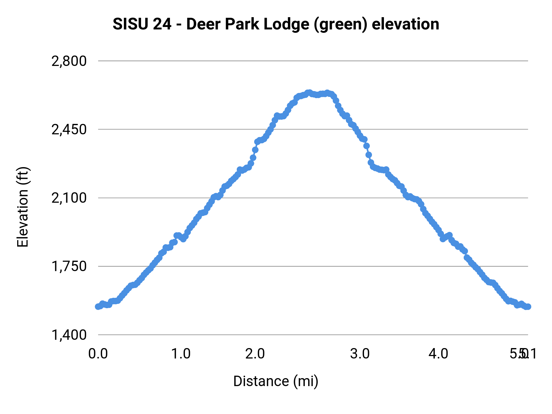 SISU 24 - Deer Park Lodge (green) elevation profile
