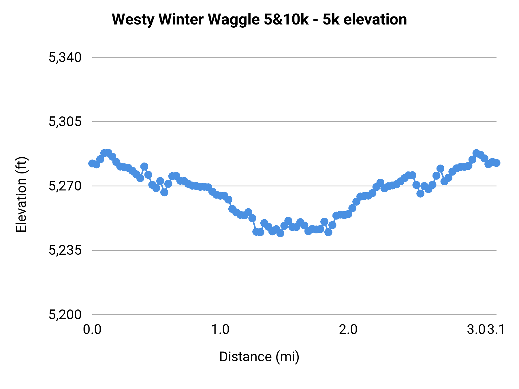 Westy Winter Waggle 5&10k - 5K elevation profile