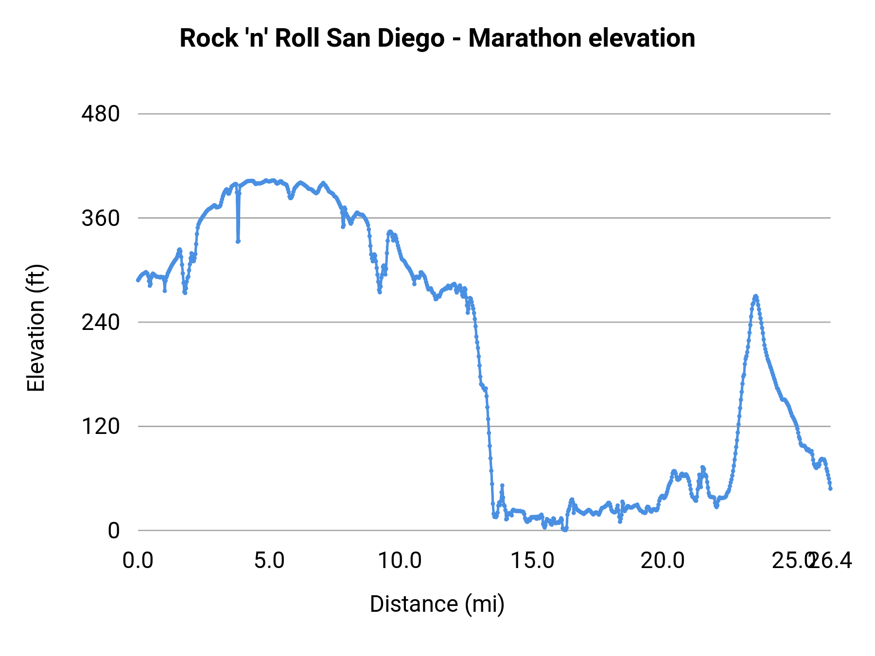 Rock 'n' Roll San Diego - Marathon elevation profile