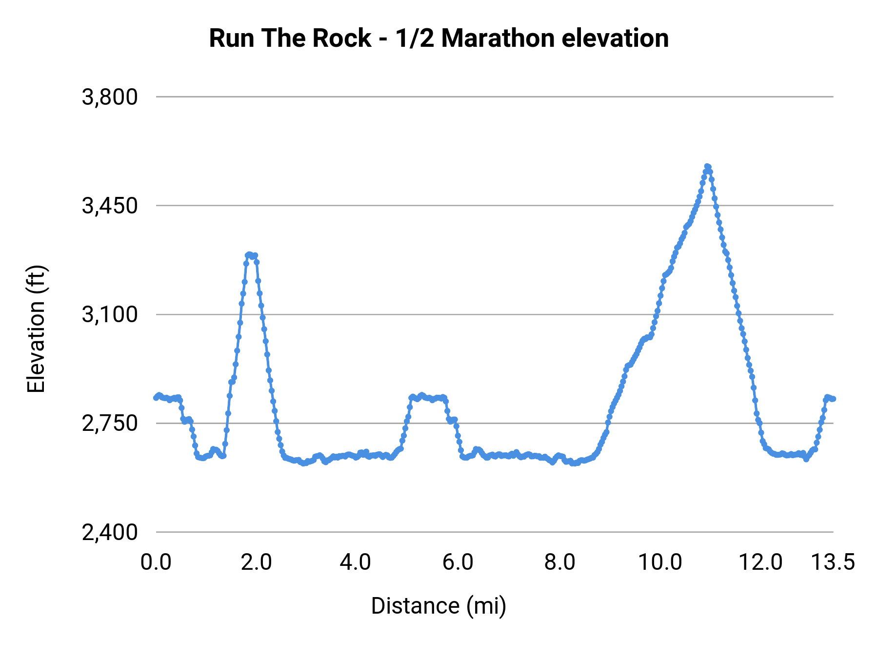 Run The Rock - 1/2 Marathon elevation profile