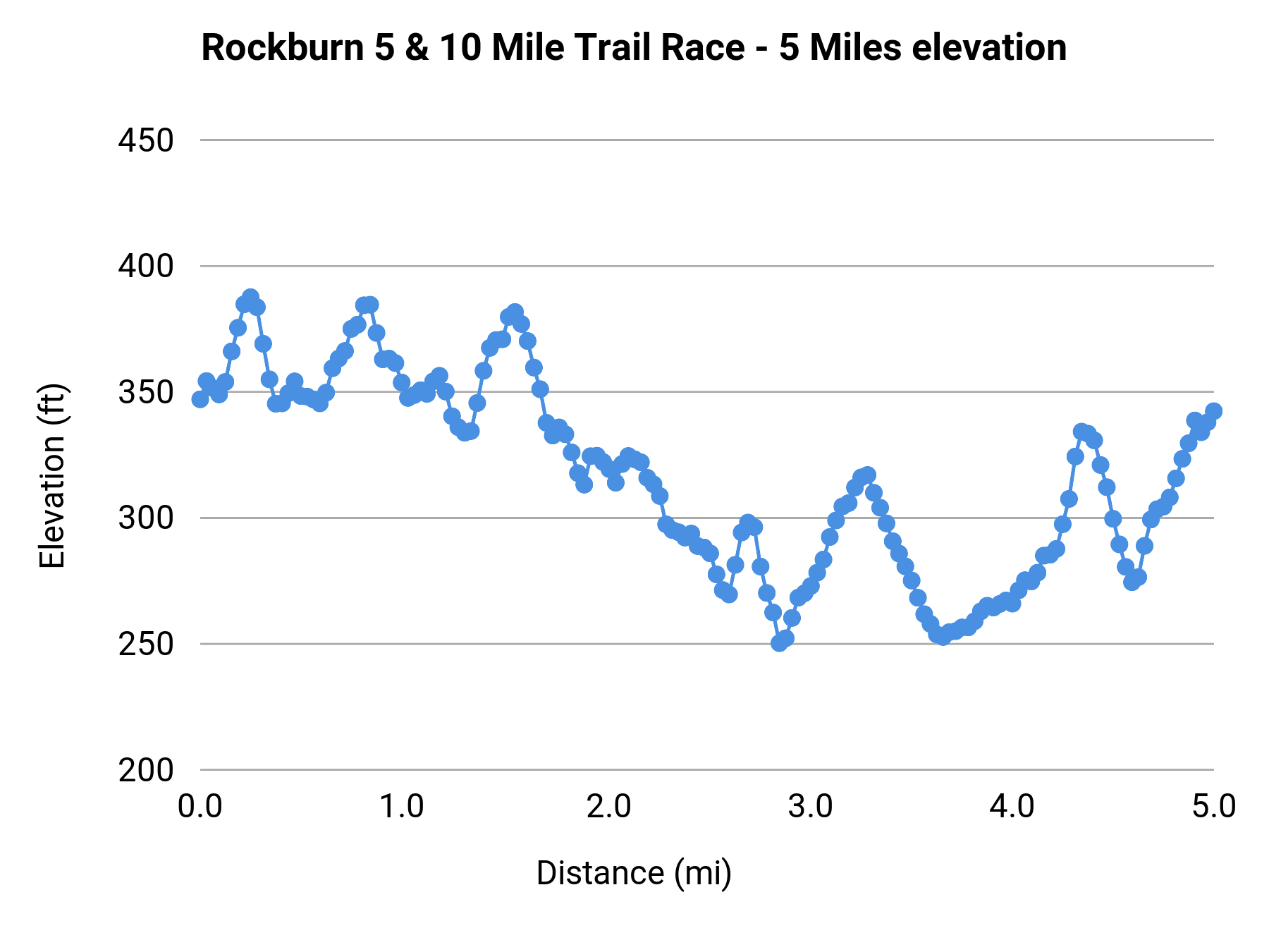 Rockburn 5 & 10 Mile Trail Race - 5 Miles elevation profile