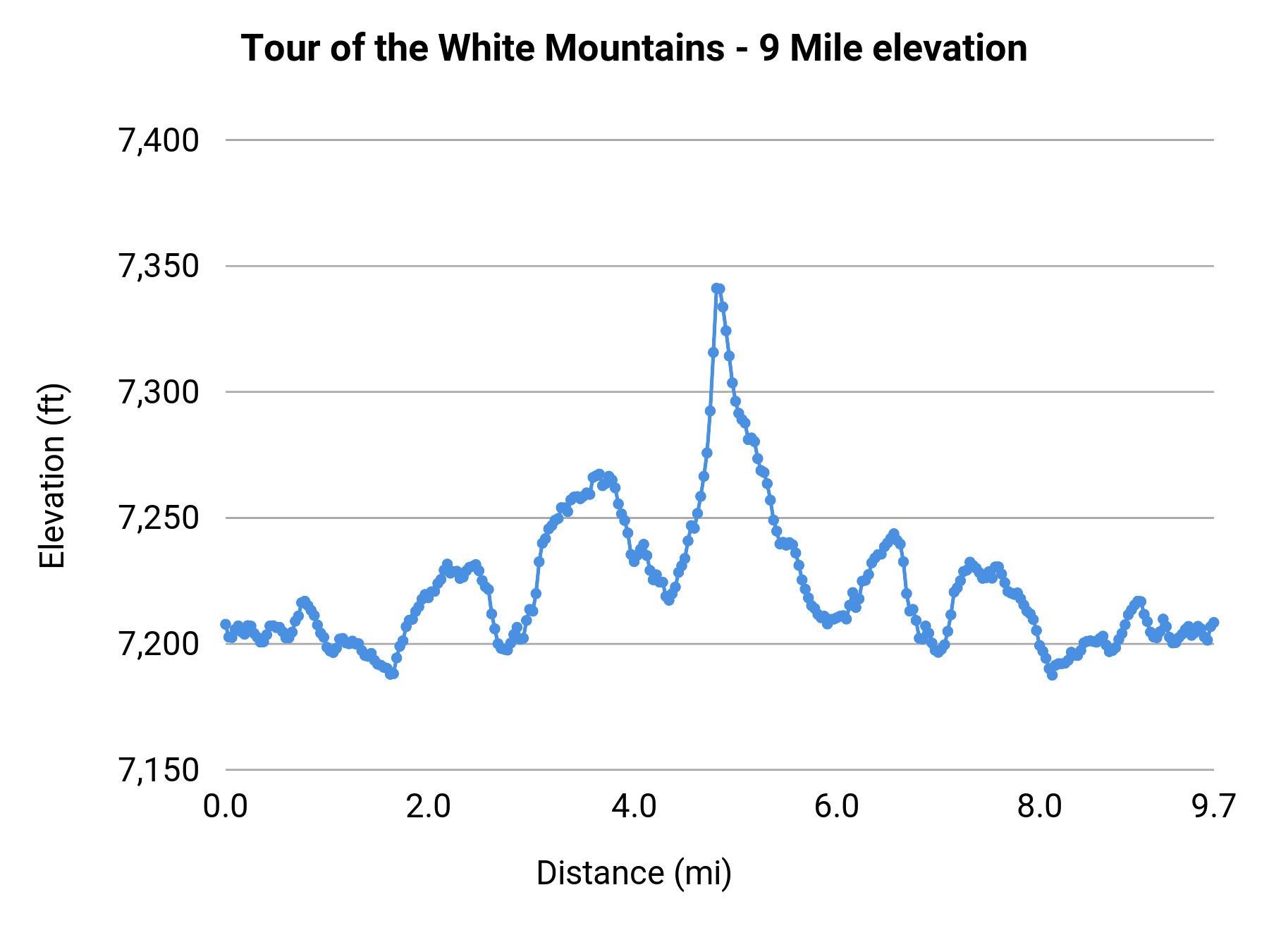 Tour of the White Mountains - 9 Mile elevation profile