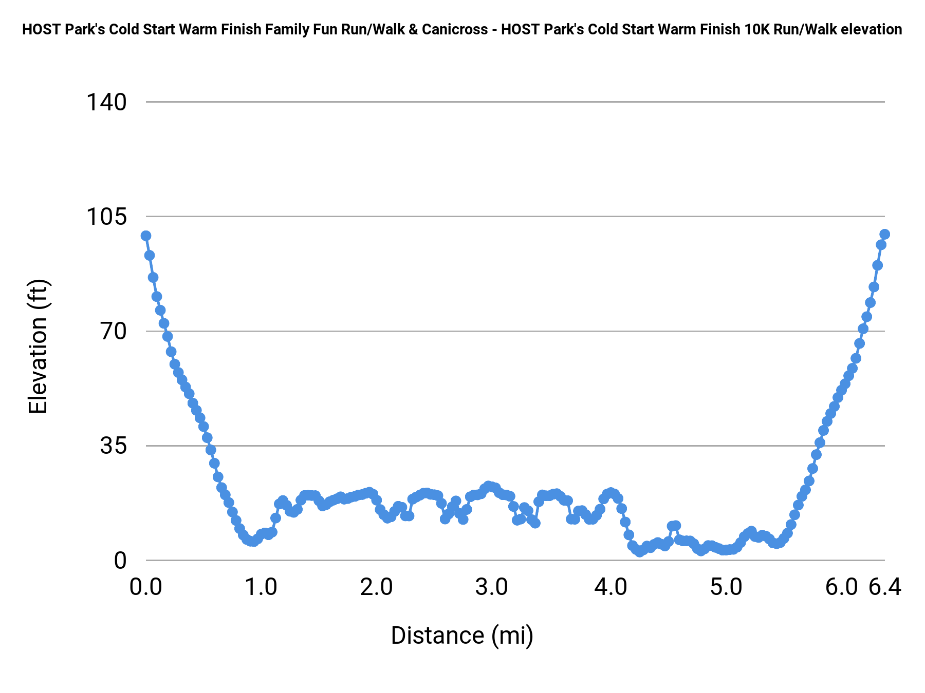 HOST Park's Cold Start Warm Finish Family Fun Run/Walk & Canicross - HOST Park's Cold Start Warm Finish 10K Run/Walk elevation profile