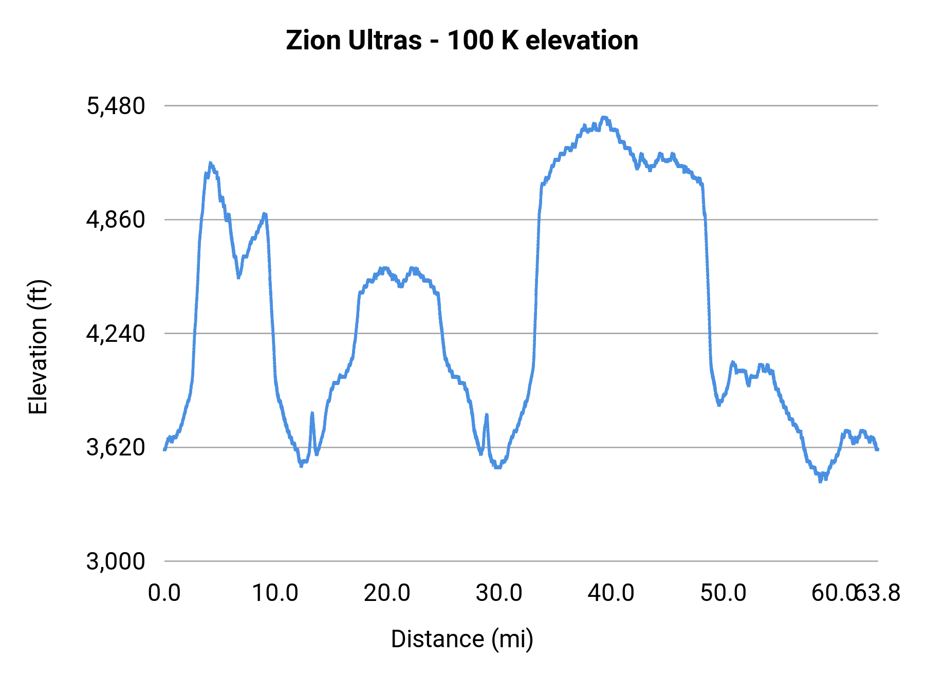 Zion Ultras - 100 K elevation profile