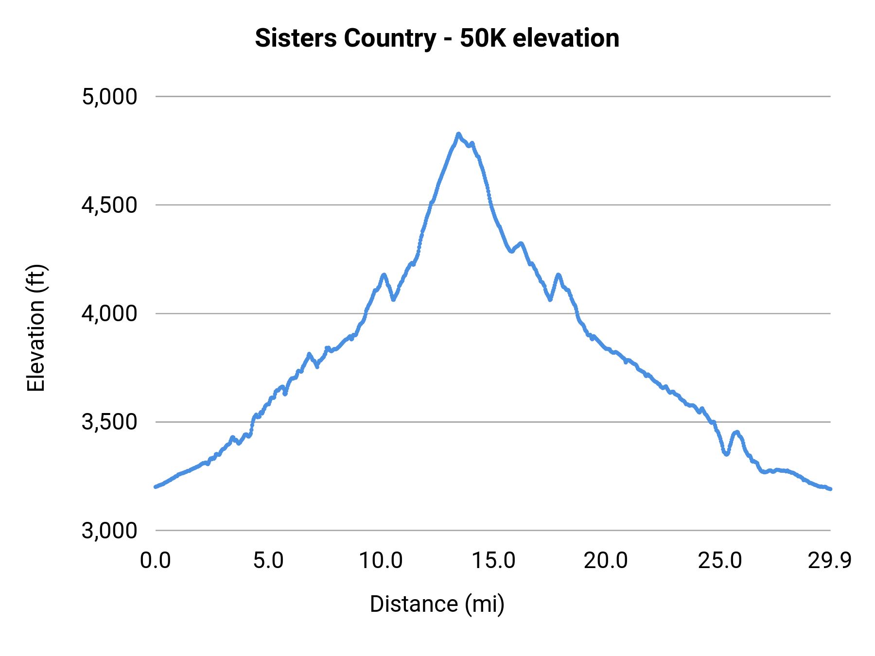 Sisters Country - 50K elevation profile