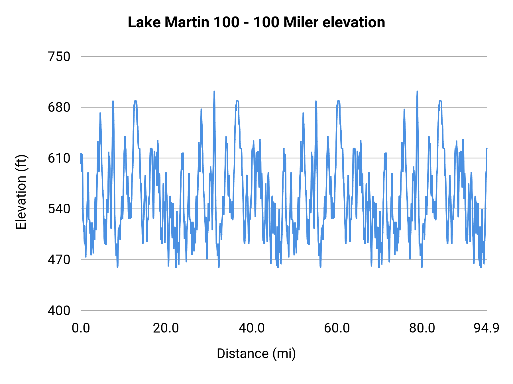 Lake Martin 100 - 100 Miler elevation profile