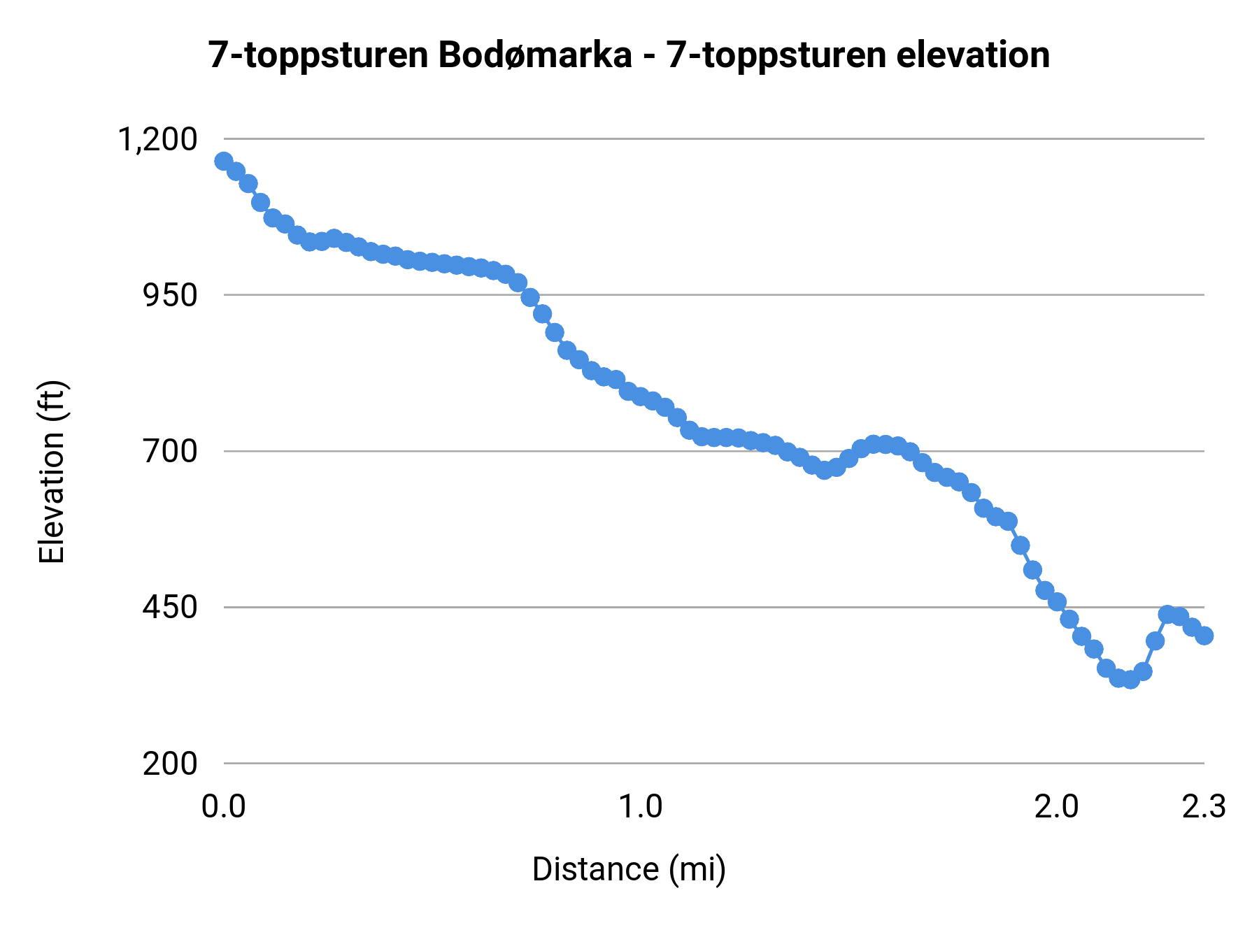 7-toppsturen Bodømarka - 7-toppsturen elevation profile