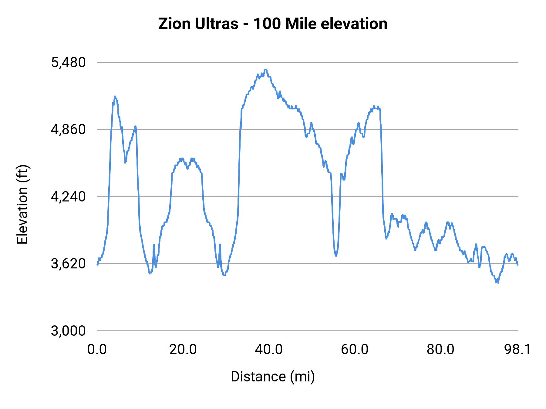 Zion Ultras - 100 Mile elevation profile