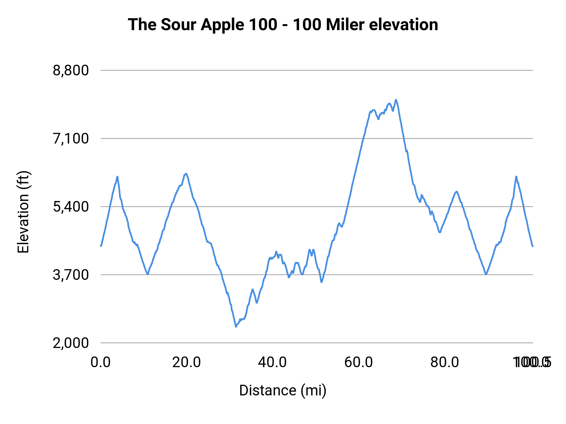 The Sour Apple 100 - 100 Miler elevation profile