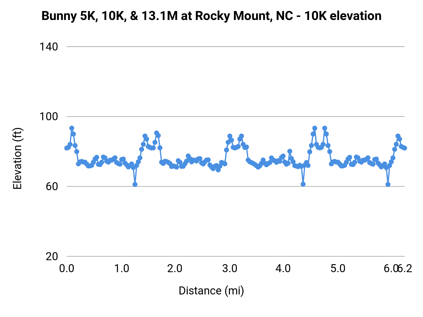 Bunny 5K, 10K, & 13.1M at Rocky Mount, NC - 10K elevation profile