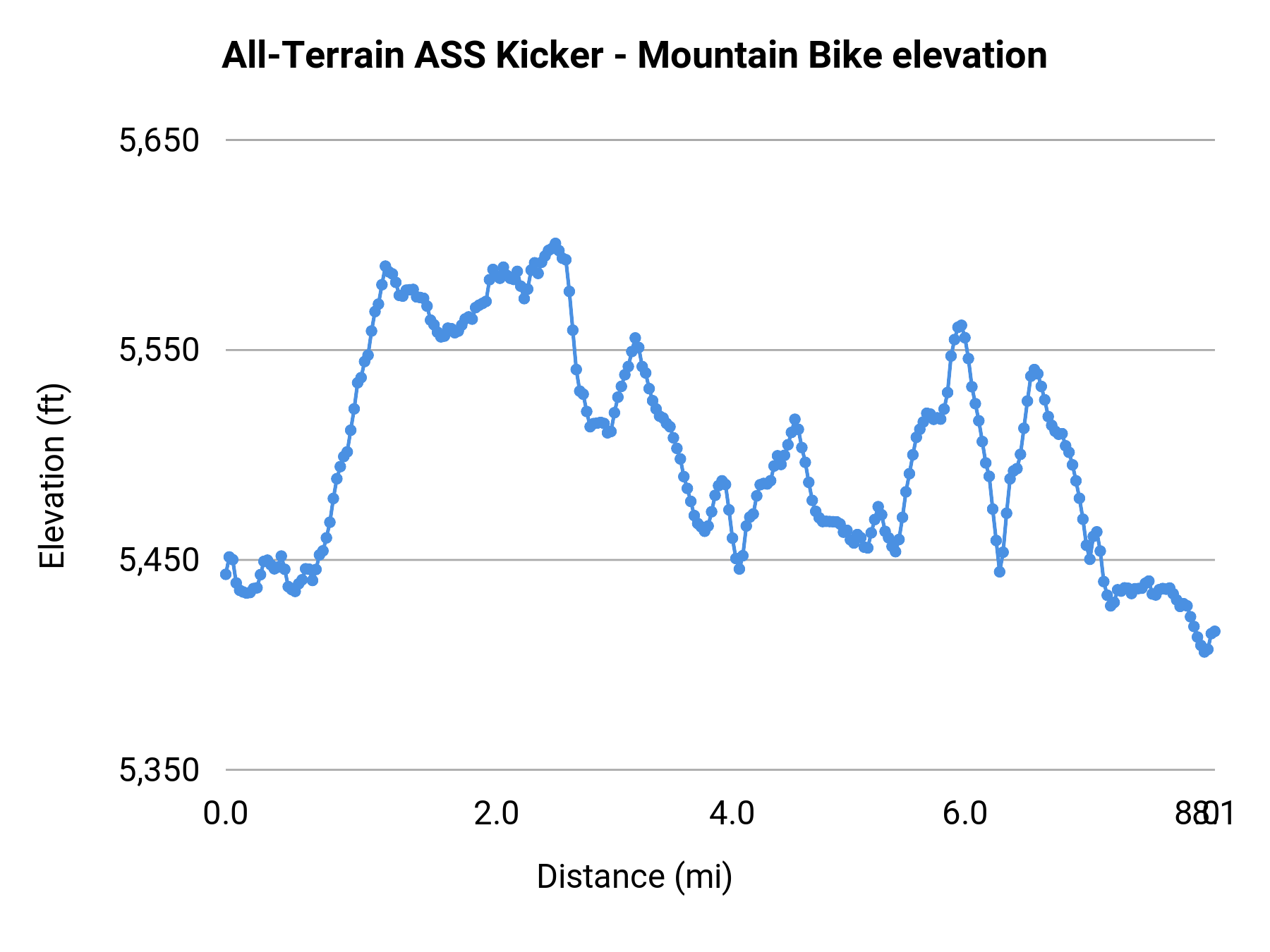 All-Terrain ASS Kicker - Mountain Bike elevation profile