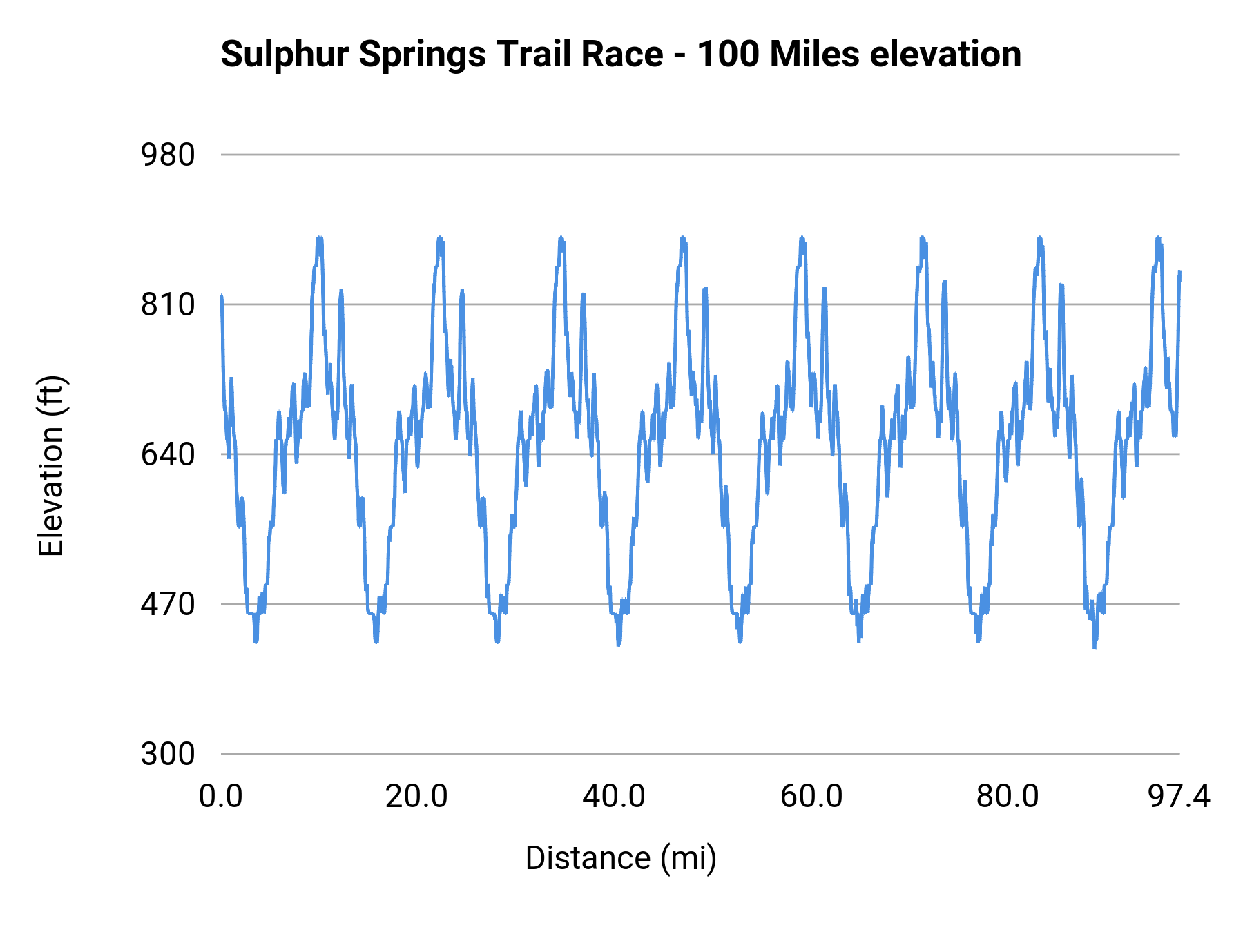 Sulphur Springs Trail Race - 100 Miles elevation profile