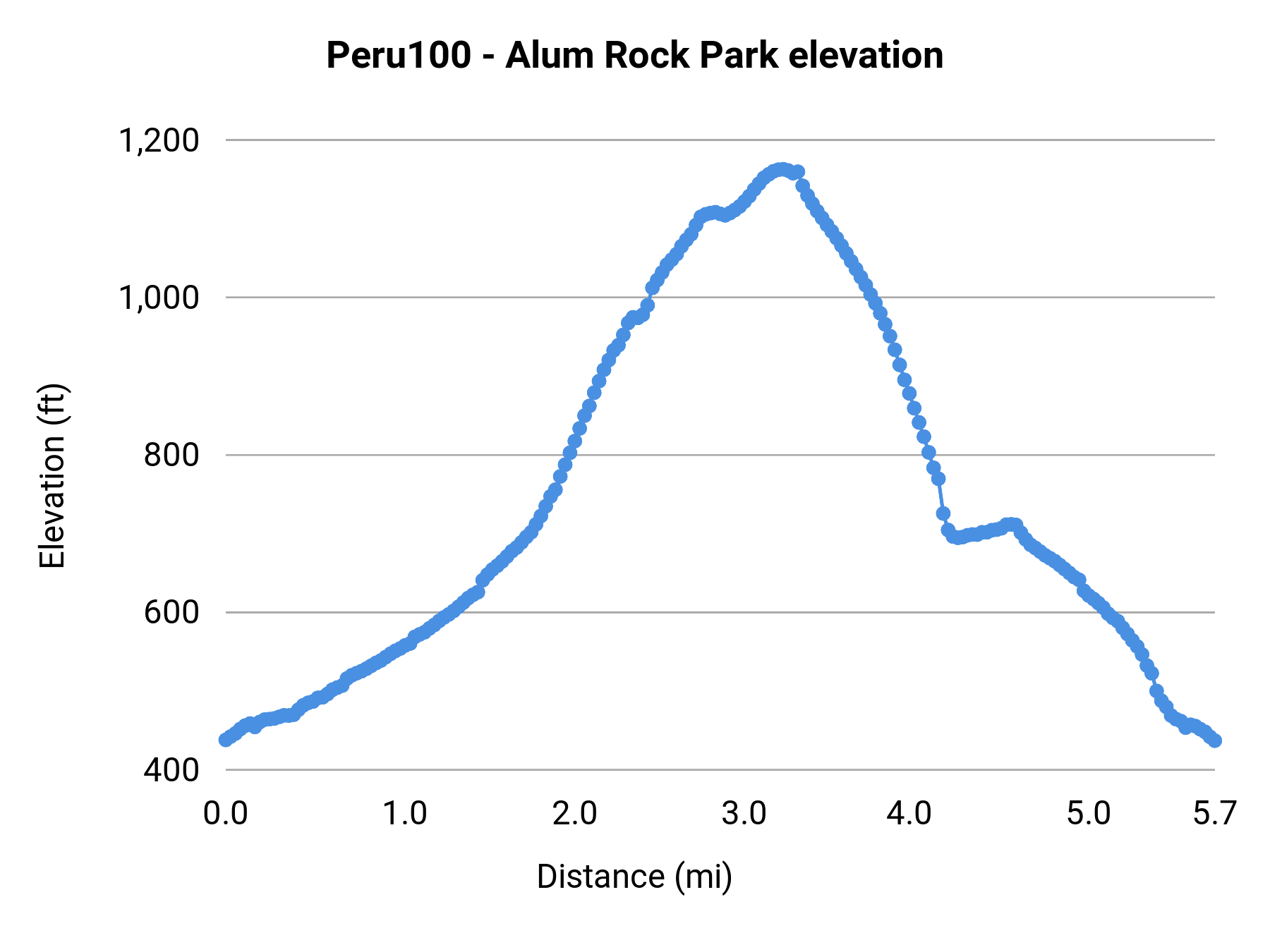 Peru100 - Alum Rock Park elevation profile