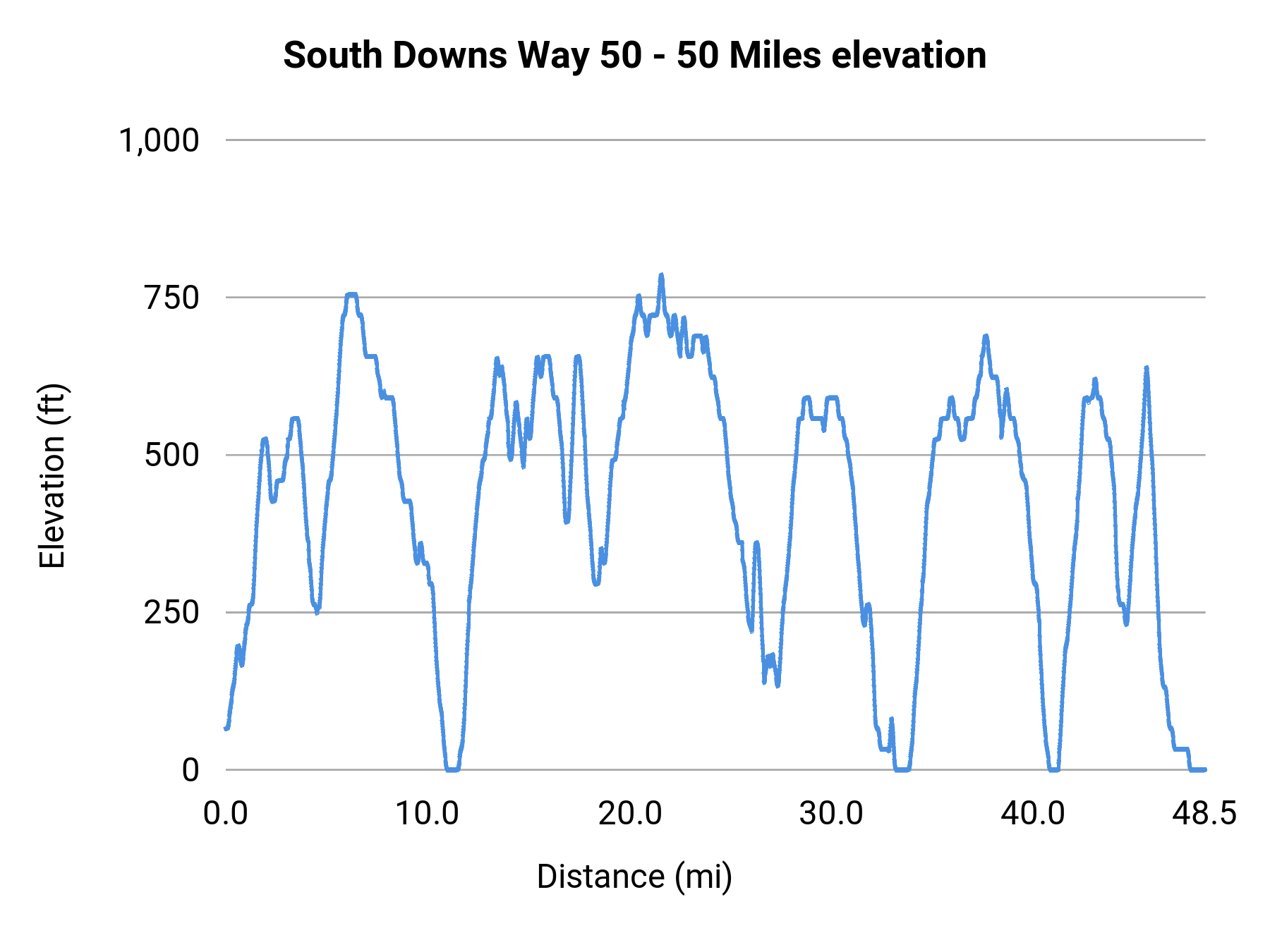 South Downs Way 50 - 50 Miles elevation profile