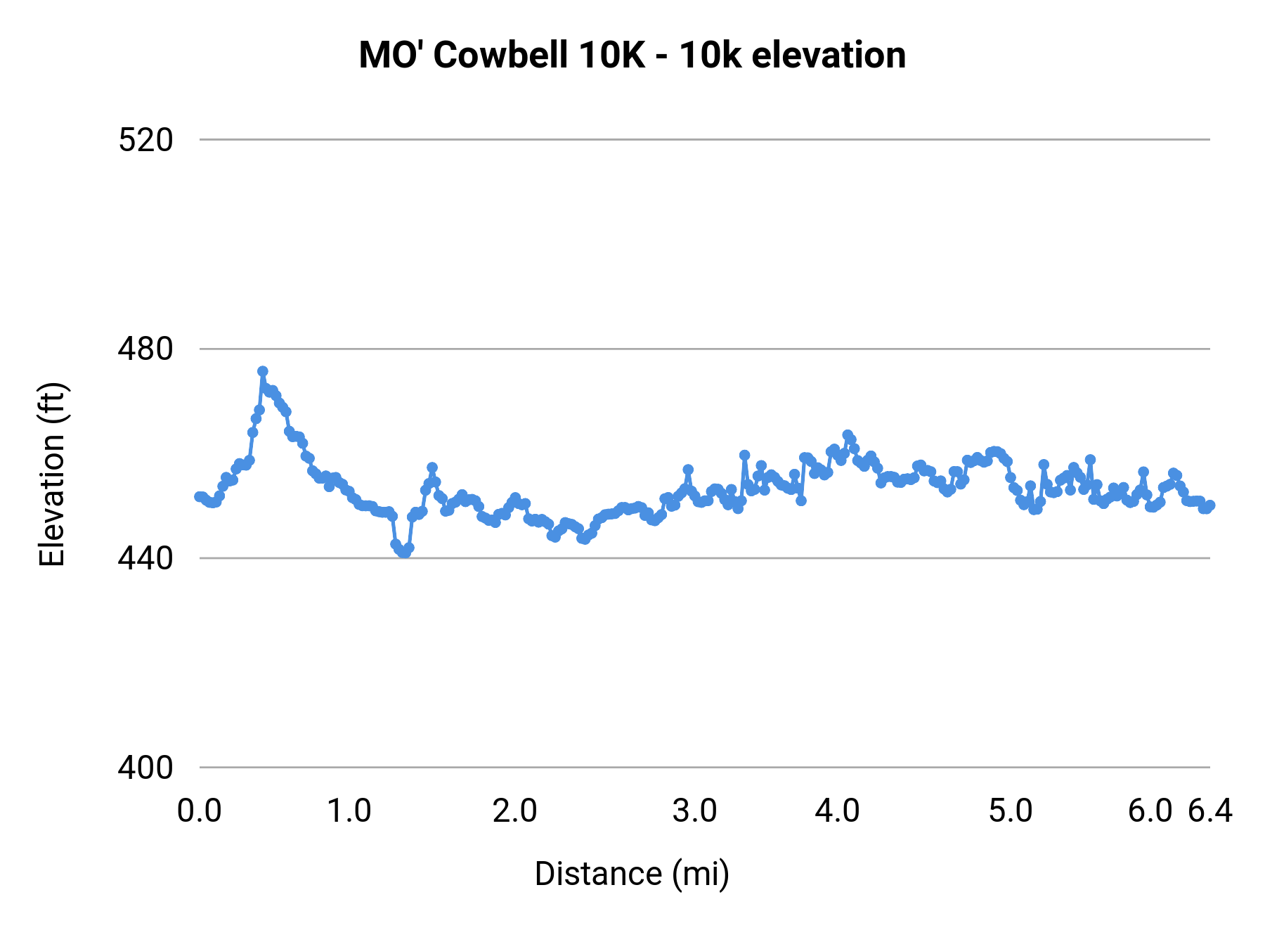 MO' Cowbell 10K - 10k elevation profile