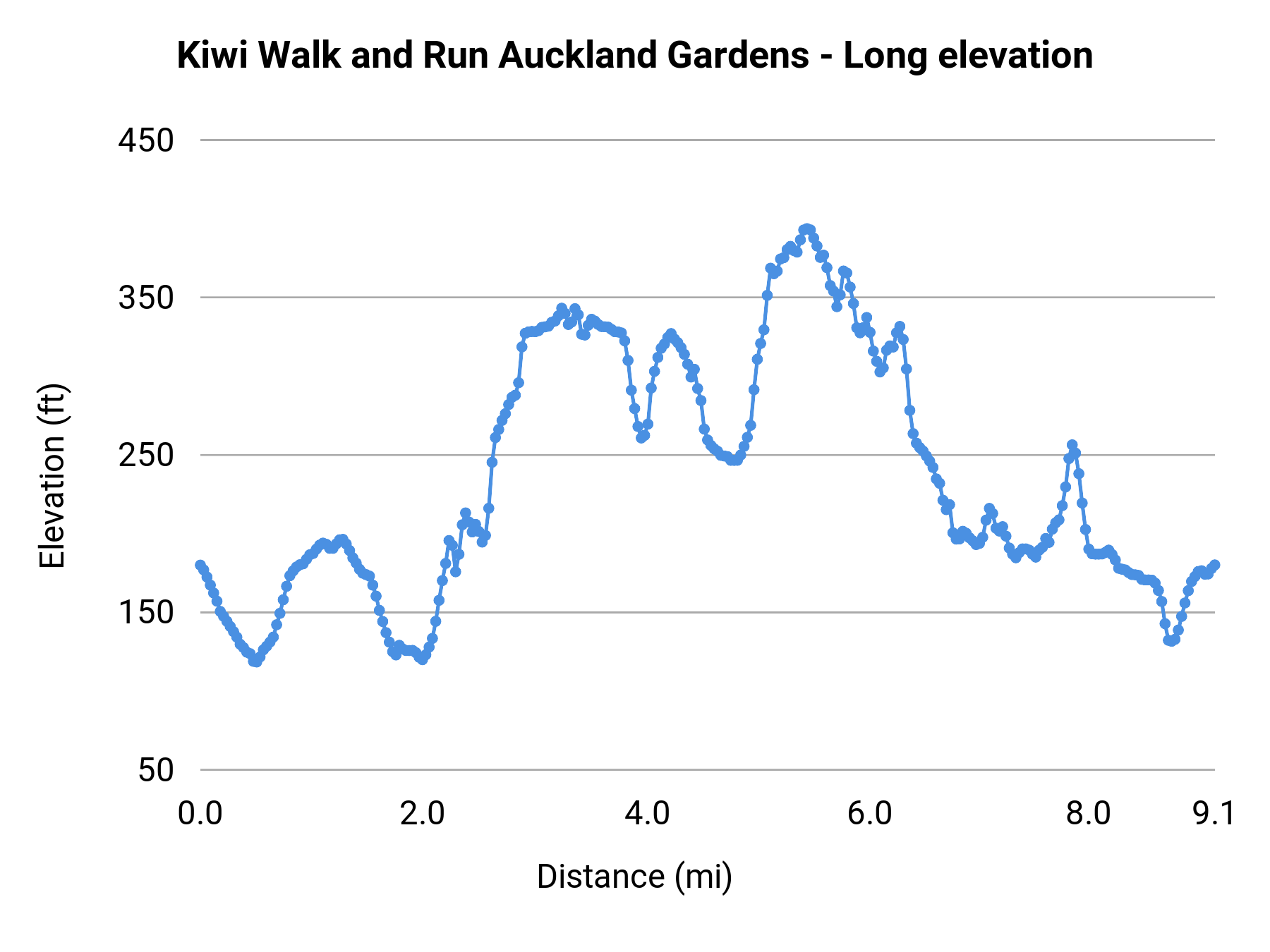 Kiwi Walk and Run Auckland Gardens - Long elevation profile