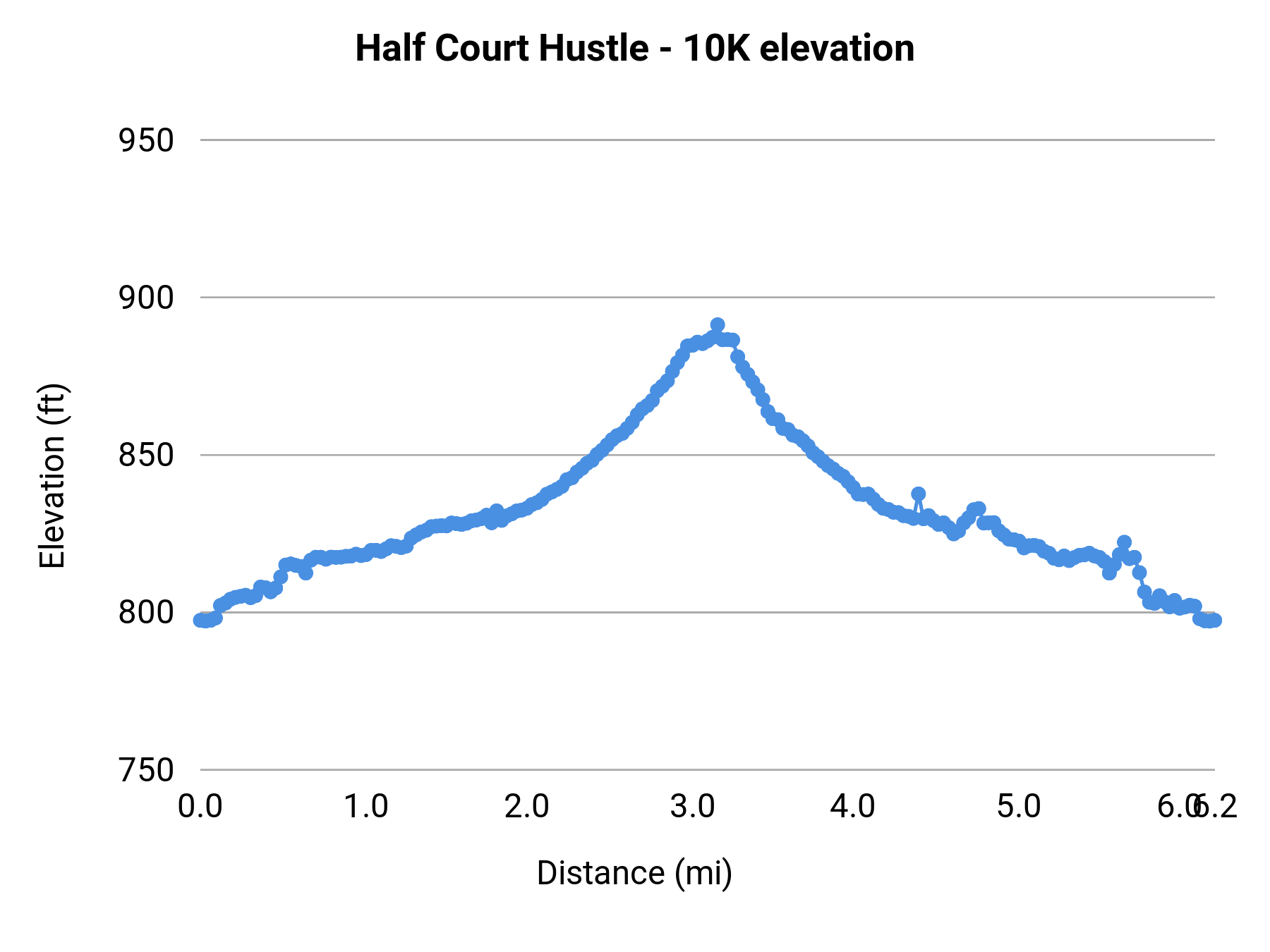 Half Court Hustle - 10K elevation profile