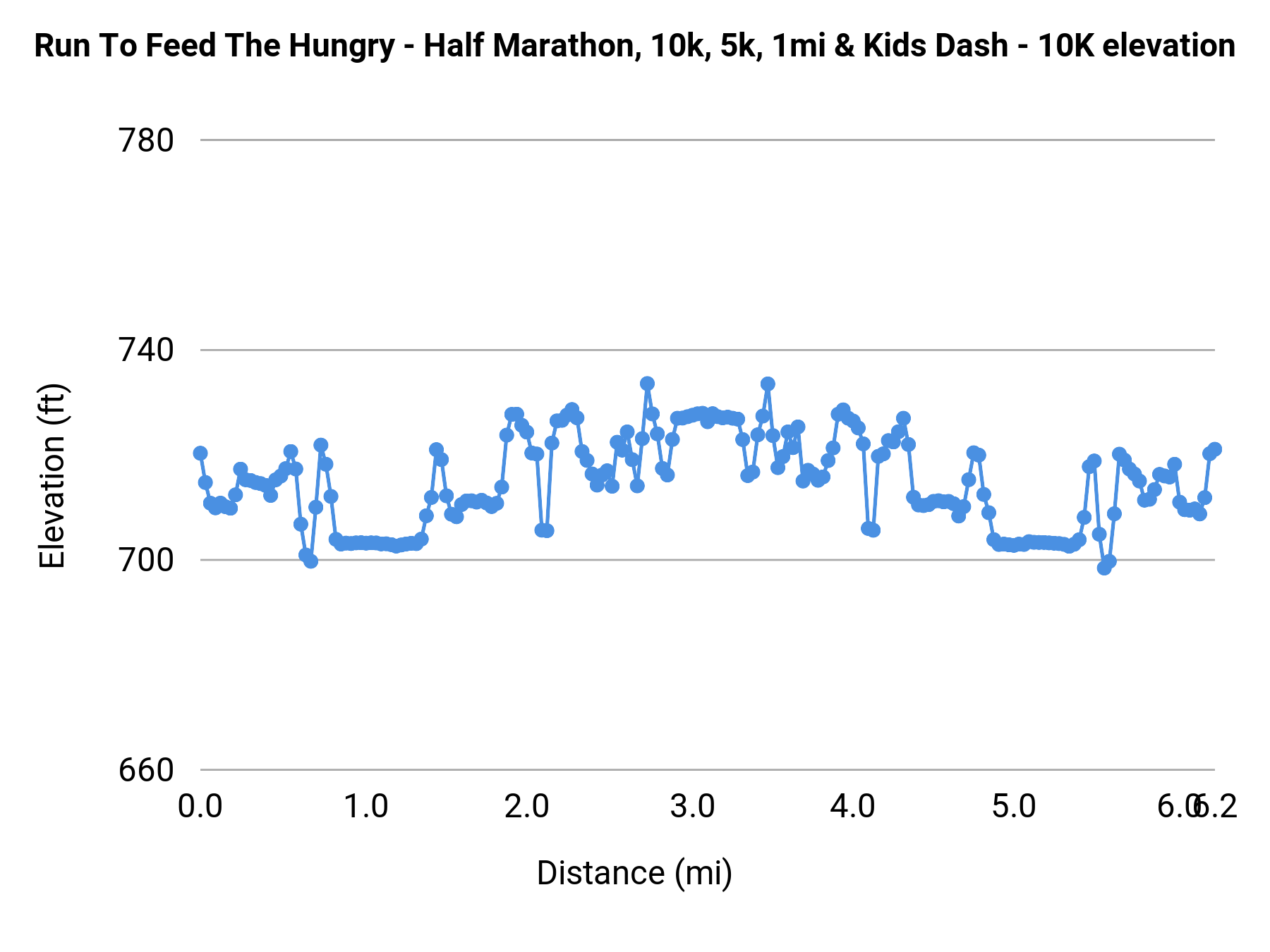 Run To Feed The Hungry - Half Marathon, 10k, 5k, 1mi & Kids Dash - 10K elevation profile