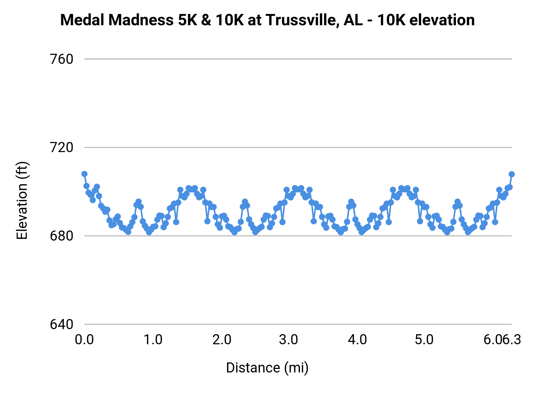 Medal Madness 5K & 10K at Trussville, AL - 10K elevation profile