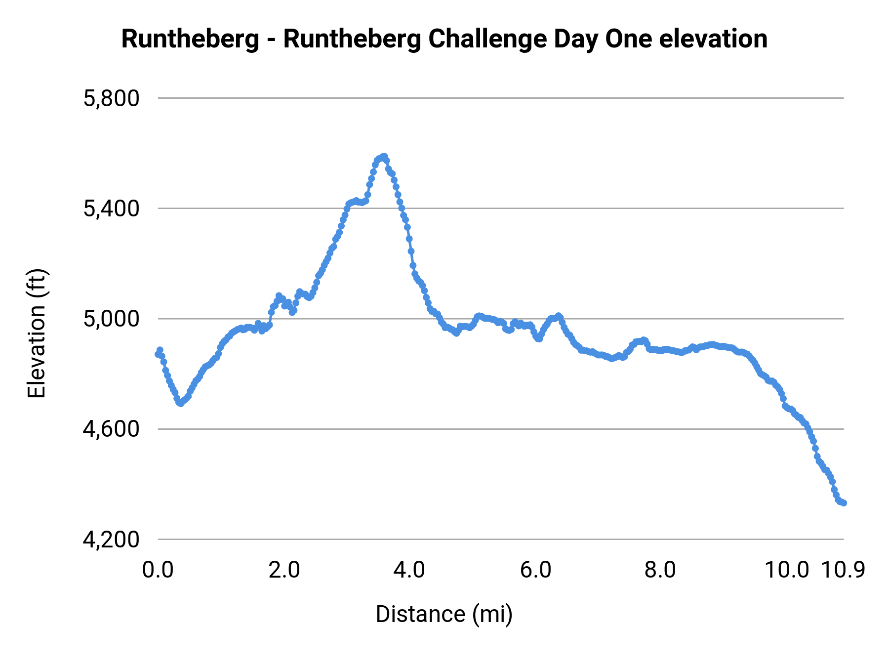 Runtheberg - Runtheberg Challenge Day One elevation profile