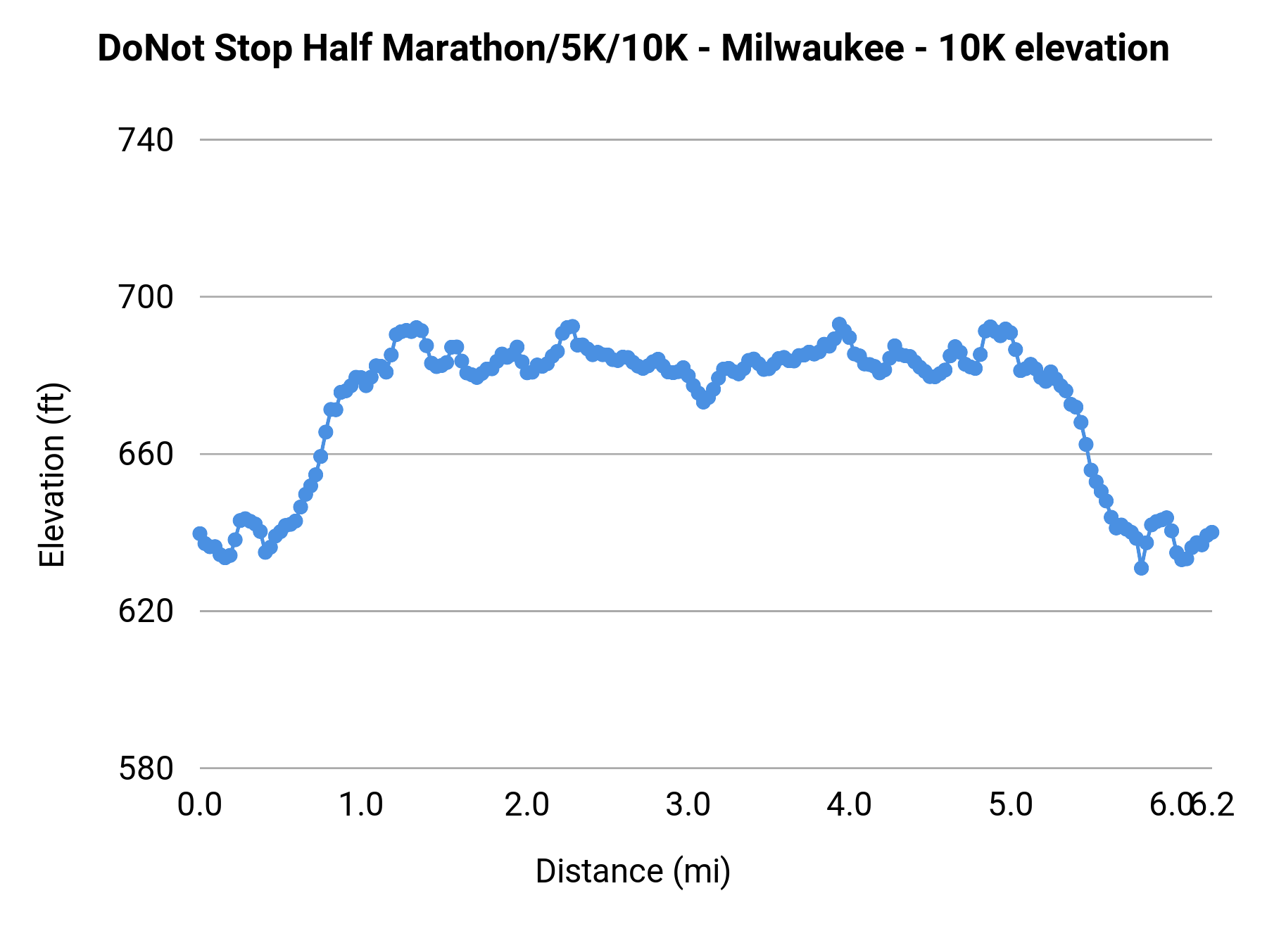DoNot Stop Half Marathon/5K/10K - Milwaukee - 10K elevation profile