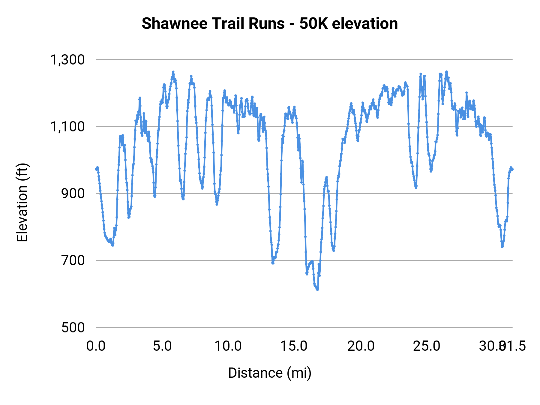 Shawnee Trail Runs - 50K elevation profile