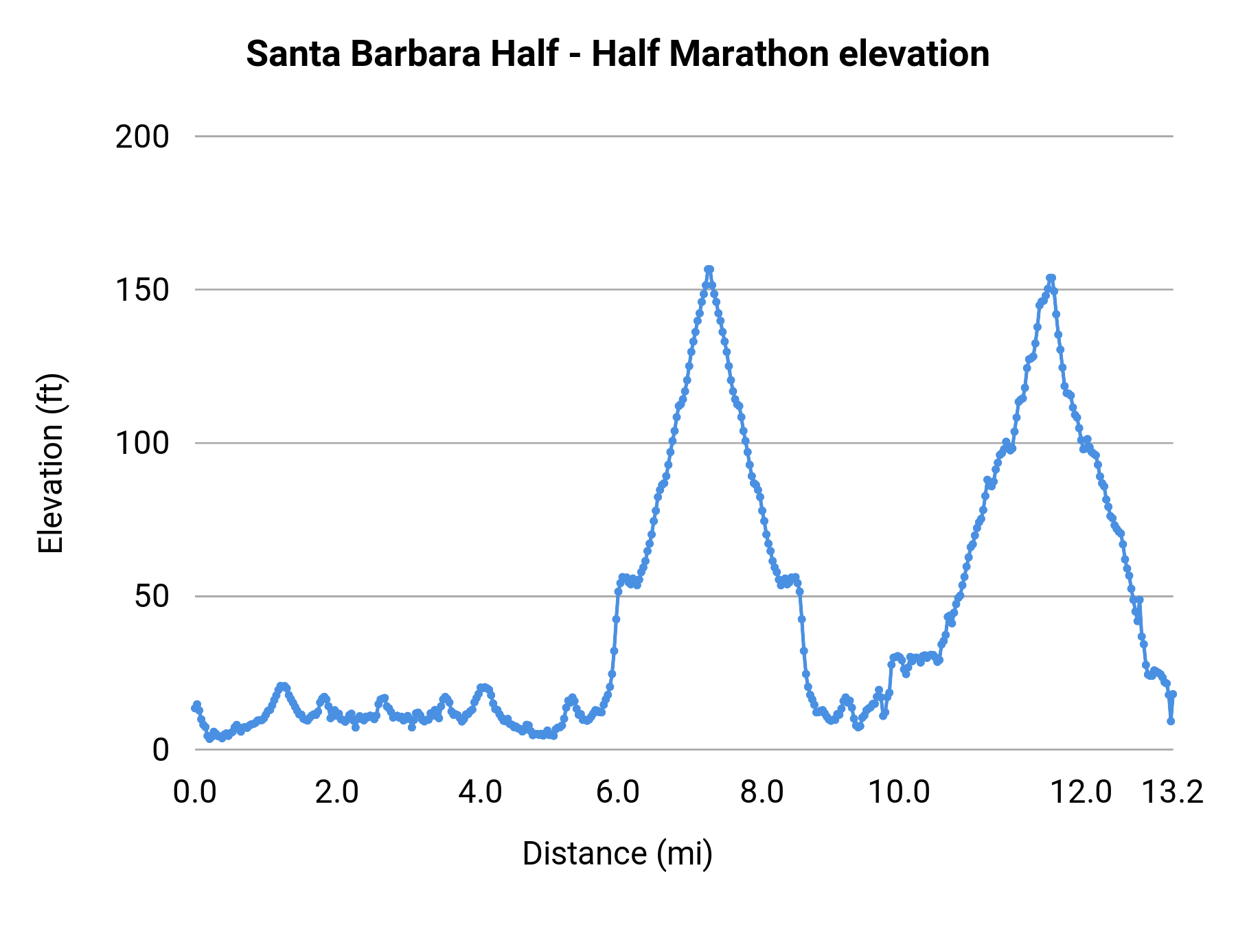 Santa Barbara Half - Half Marathon elevation profile