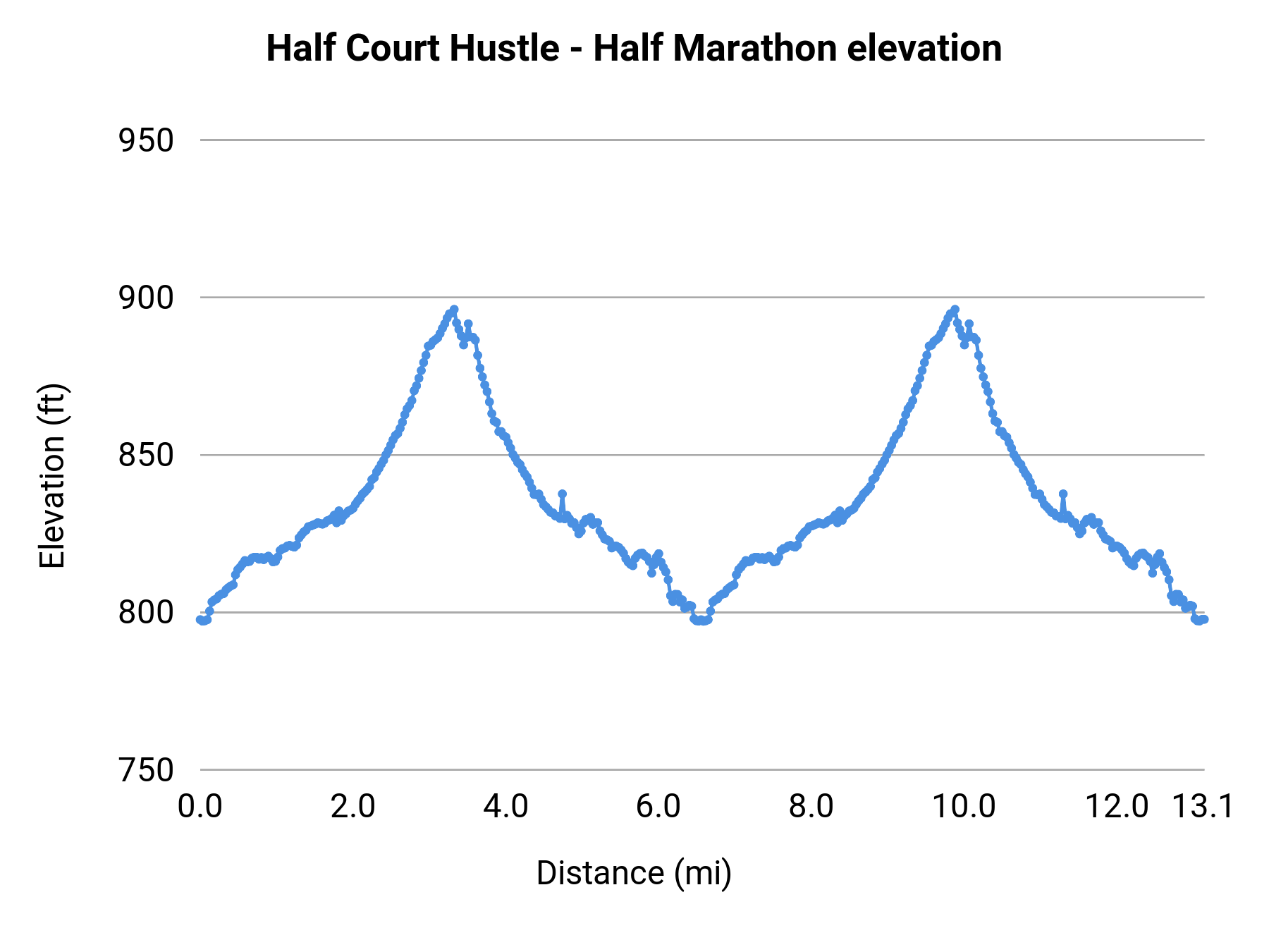 Half Court Hustle - Half Marathon elevation profile