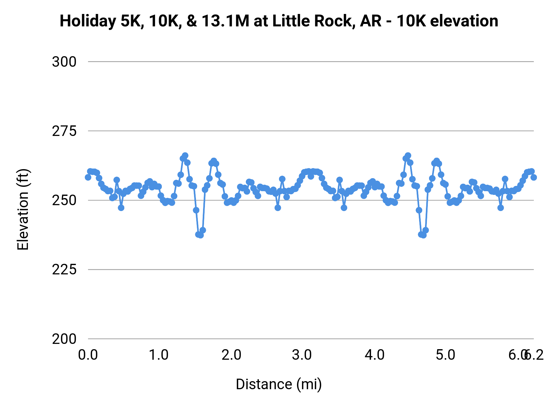 Holiday 5K, 10K, & 13.1M at Little Rock, AR - 10K elevation profile