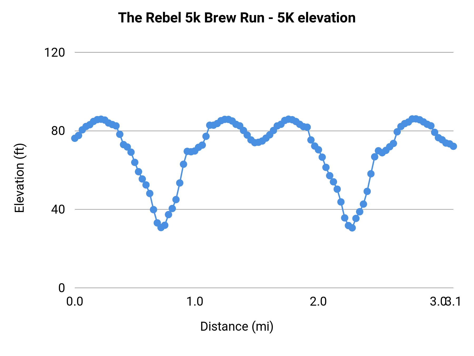 The Rebel 5k Brew Run - 5K elevation profile