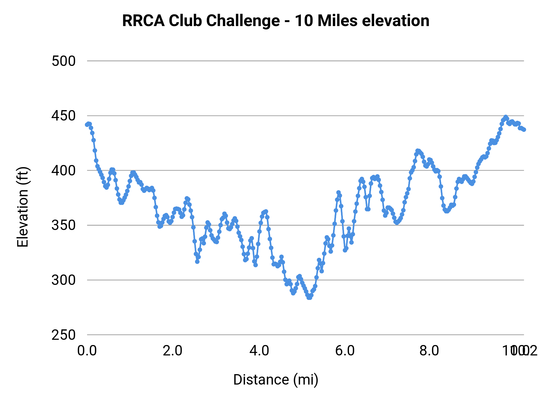 RRCA Club Challenge - 10 Miles elevation profile