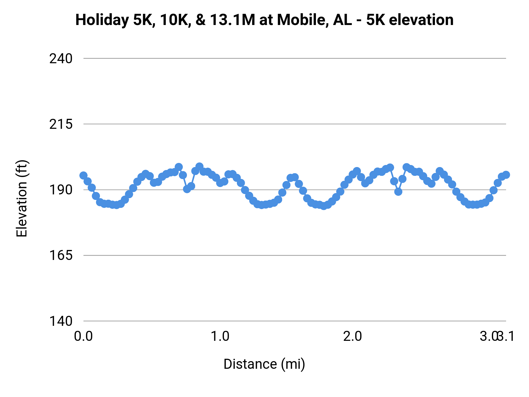Holiday 5K, 10K, & 13.1M at Mobile, AL - 5K elevation profile