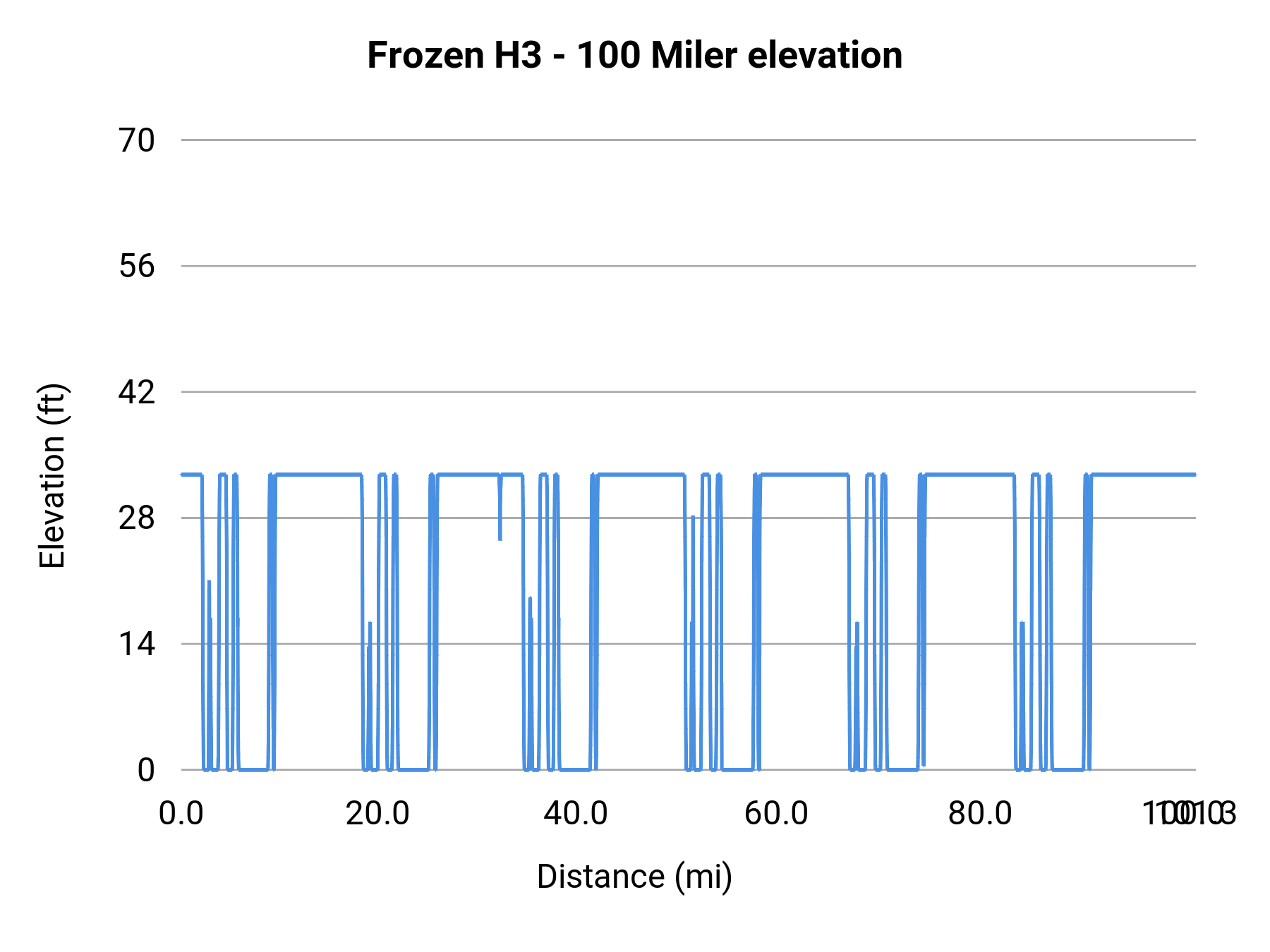 Frozen H3 - 100 Miler elevation profile