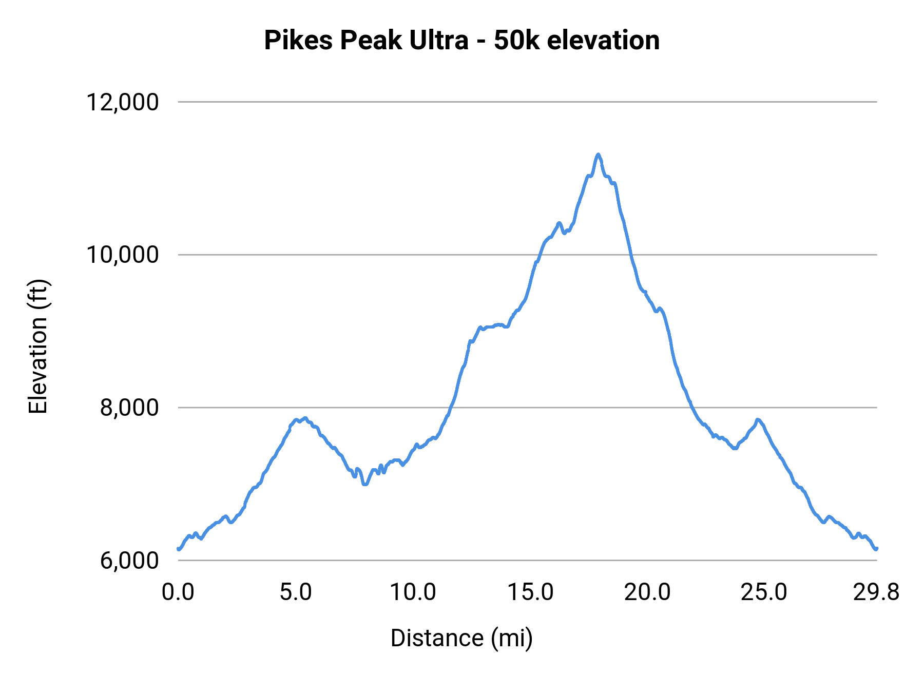 Pikes Peak Ultra - 50k elevation profile