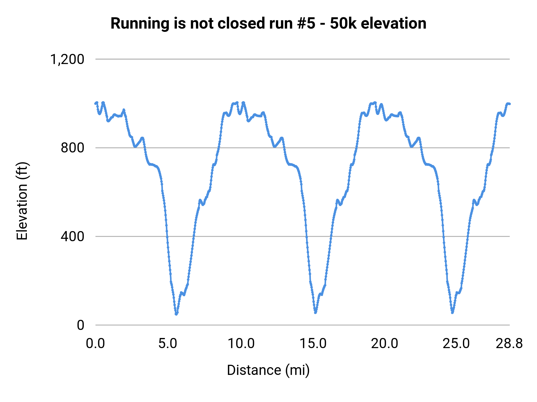 Running is not closed run #5 - 50k elevation profile