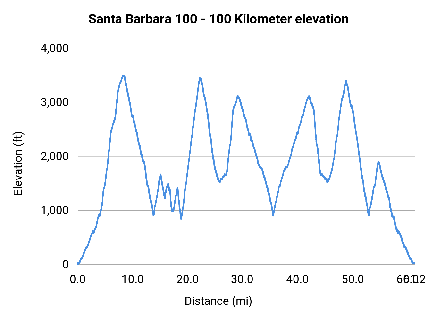 Santa Barbara 100 - 100 Kilometer elevation profile