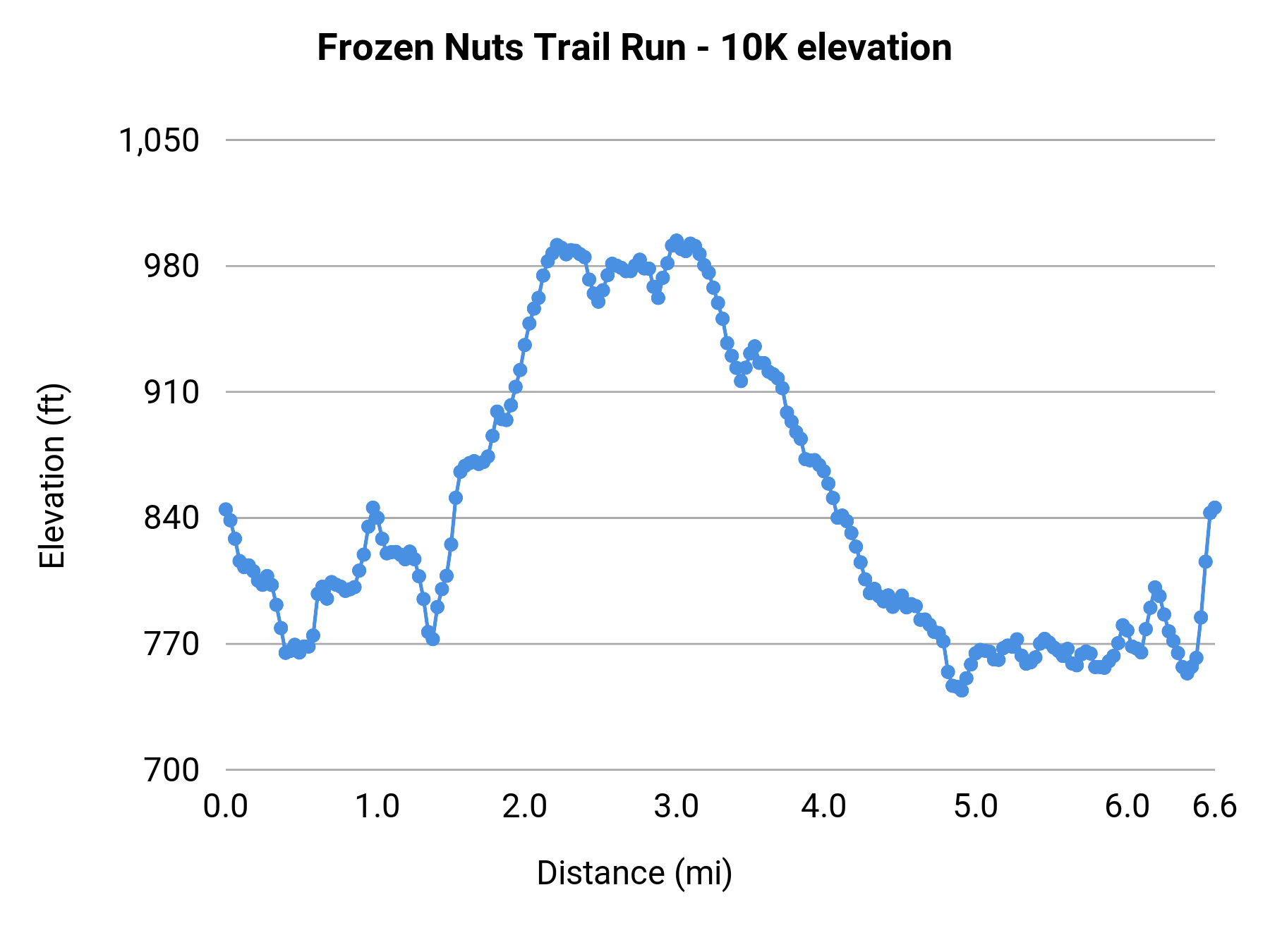 Frozen Nuts Trail Run - 10K elevation profile