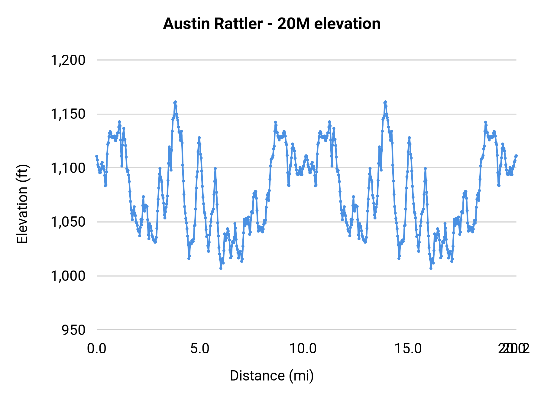 Austin Rattler - 20M elevation profile