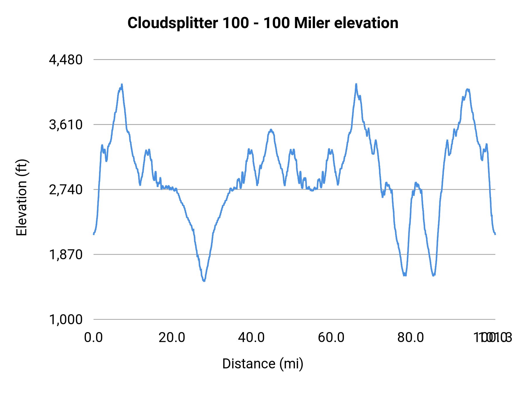 Cloudsplitter 100 - 100 Miler elevation profile
