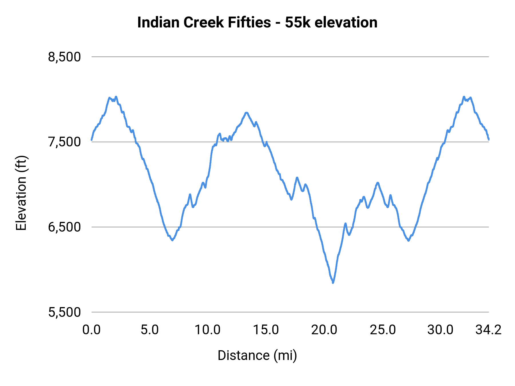 Indian Creek Fifties - 55k elevation profile