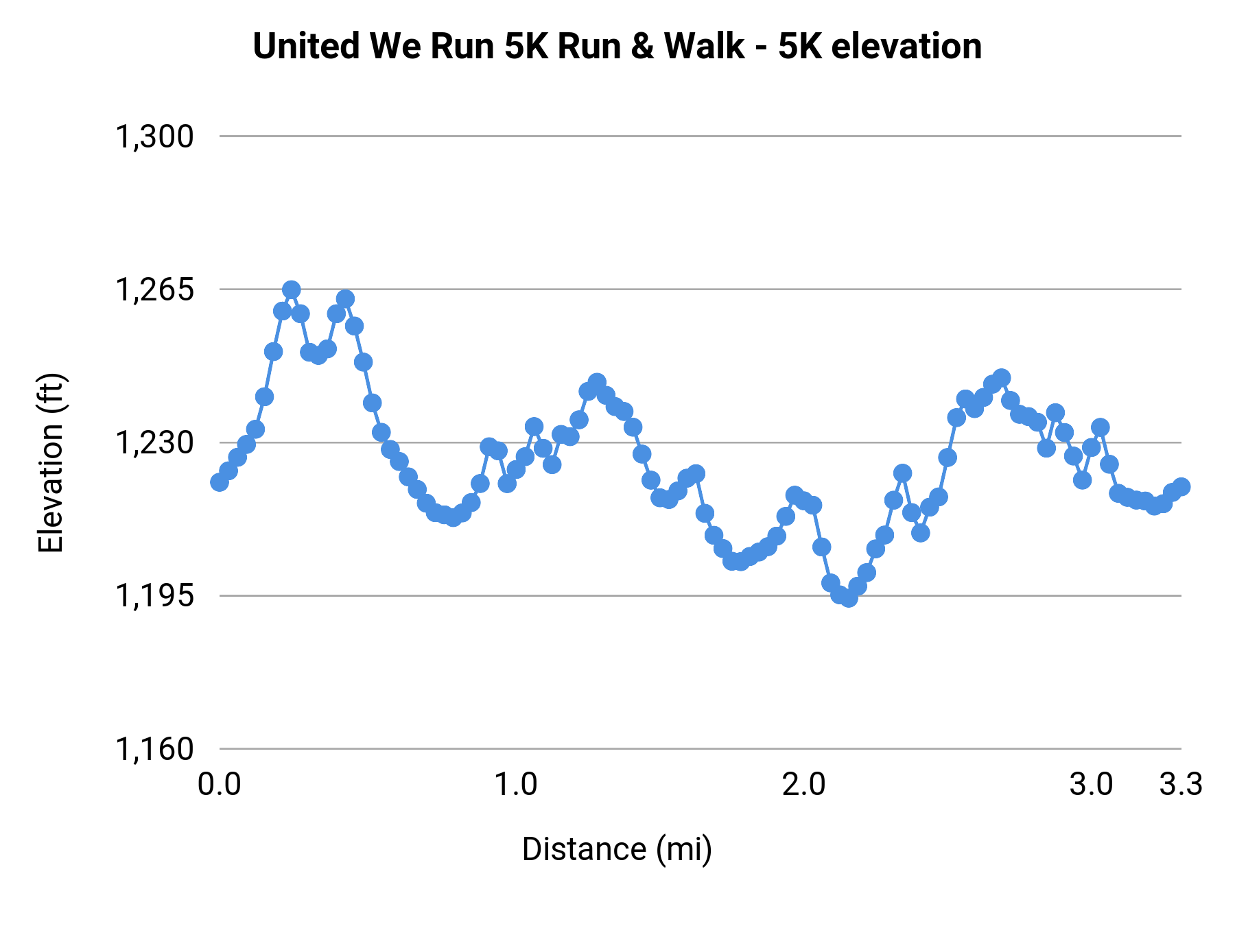 United We Run 5K Run & Walk - 5K elevation profile