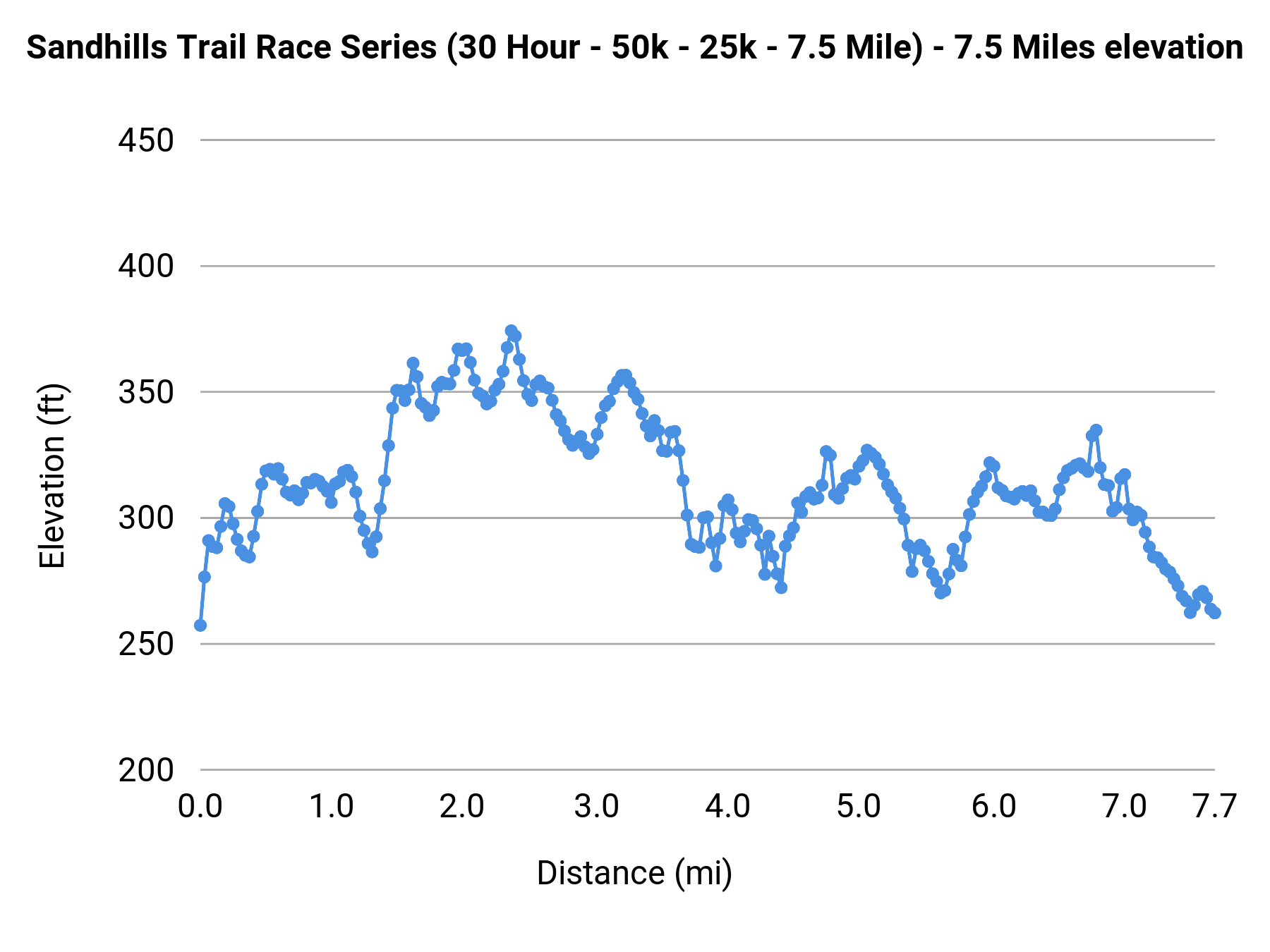 Sandhills Trail Race Series (30 Hour - 50k - 25k - 7.5 Mile) - 7.5 Miles elevation profile